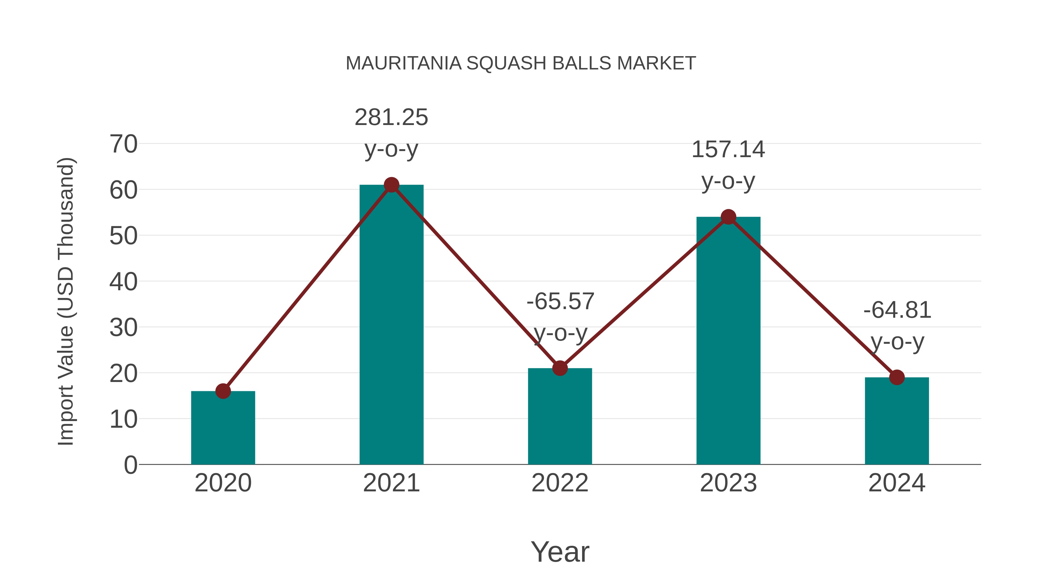  Mauritania Squash Balls Market: Import Trend Analysis