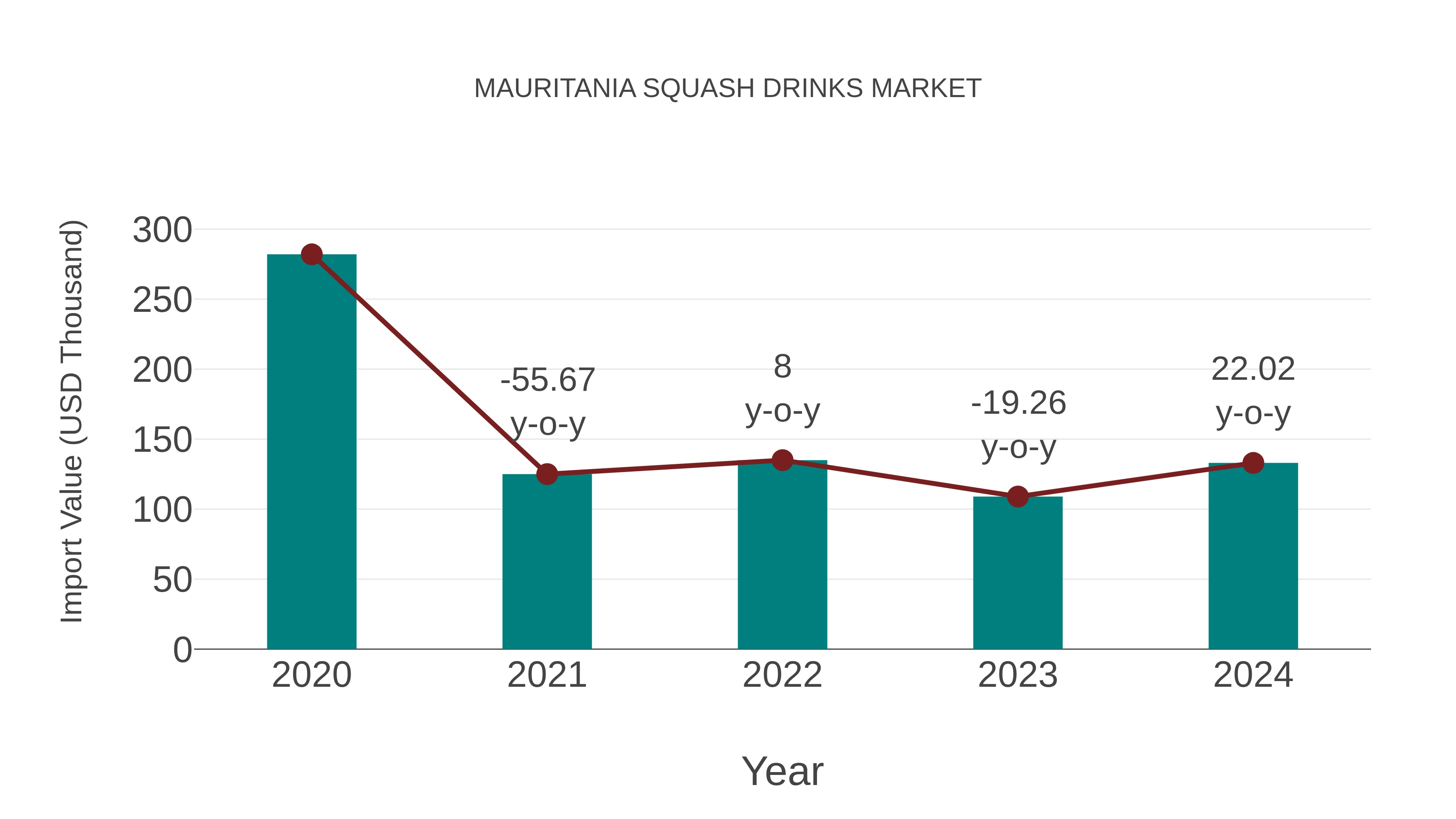  Mauritania Squash Drinks Market: Import Trend Analysis