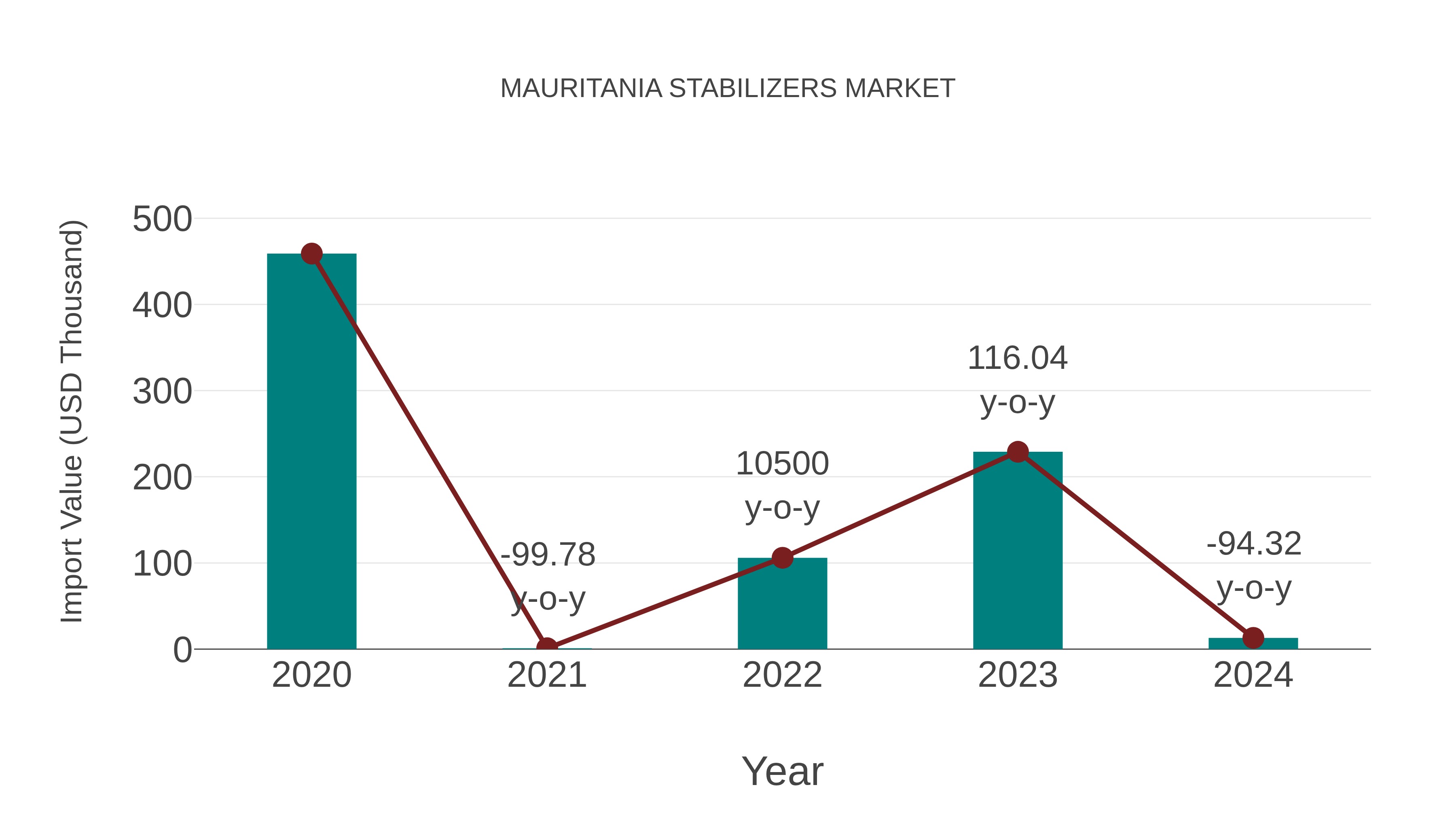  Mauritania Stabilizers Market: Import Trend Analysis