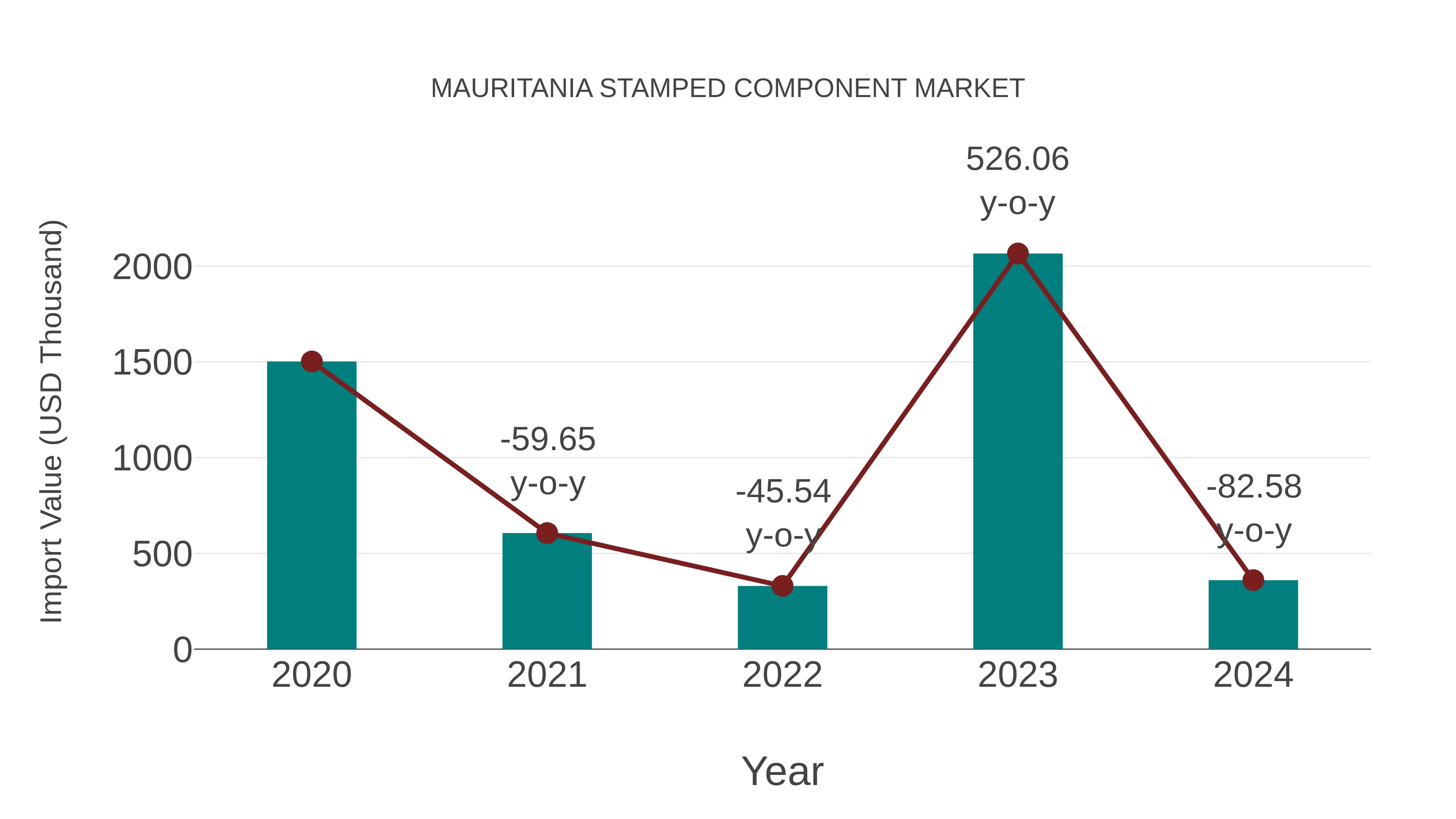 Mauritania Stamped Component Market: Import Trend Analysis