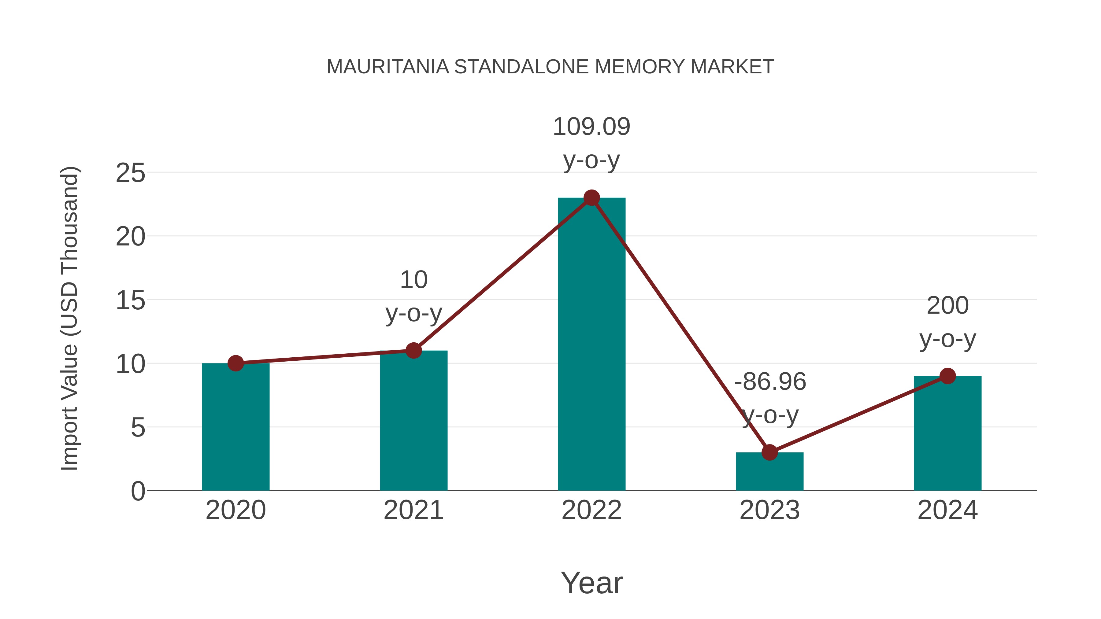  Mauritania Standalone Memory Market: Import Trend Analysis