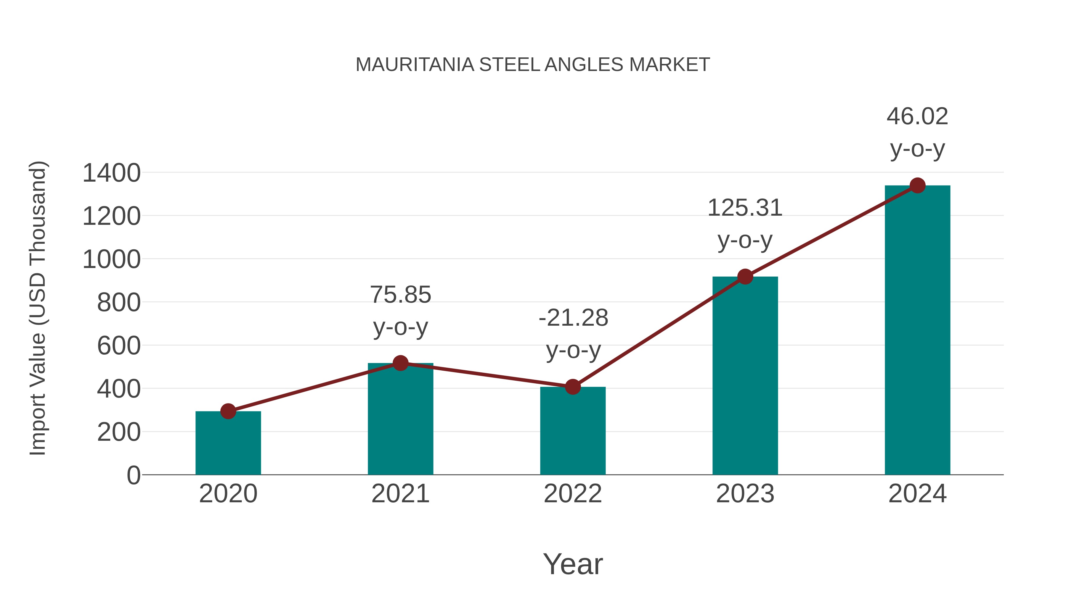  Mauritania Steel Angles Market: Import Trend Analysis
