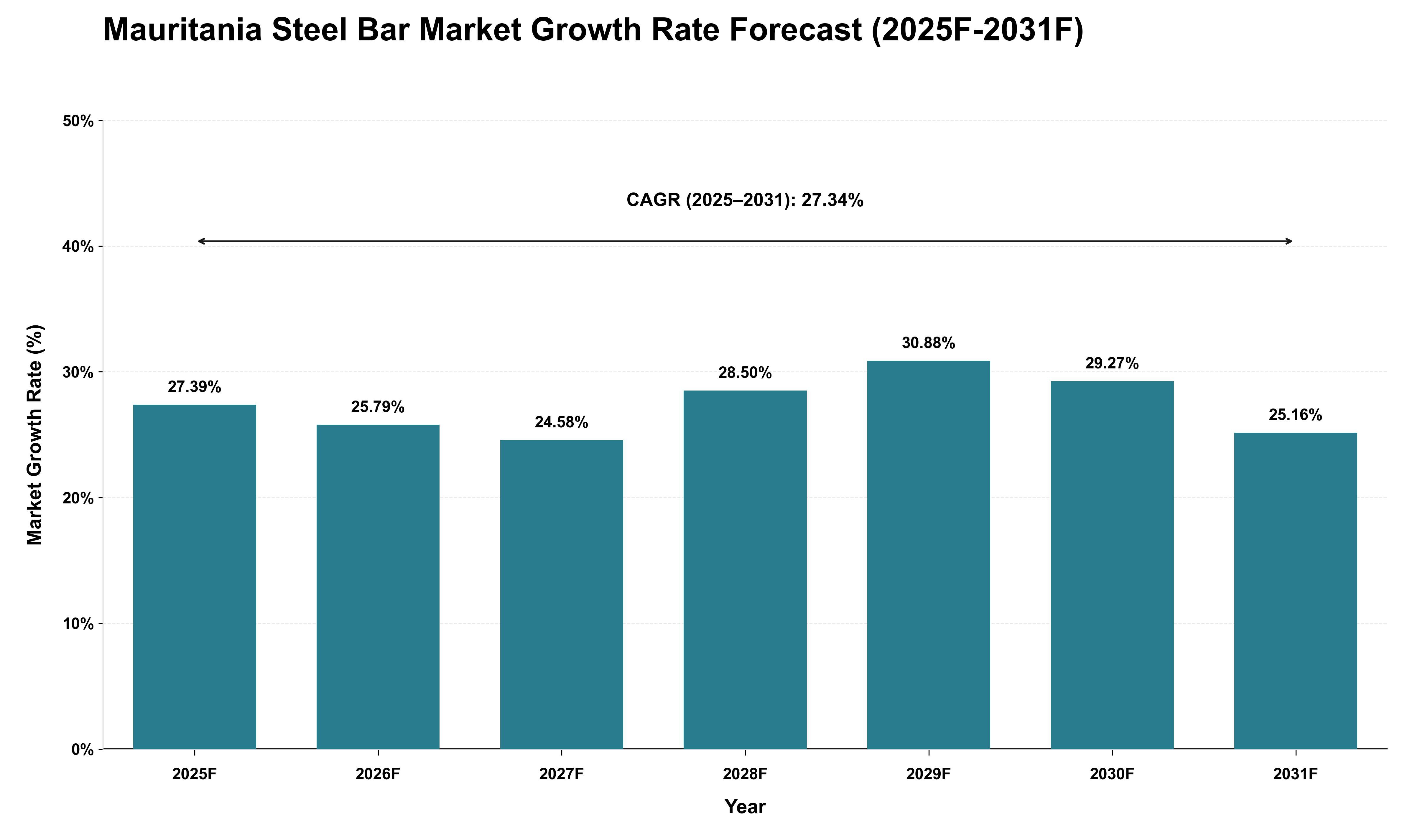Mauritania Steel Bar Market Growth Rate Analysis (2025 - 2031)