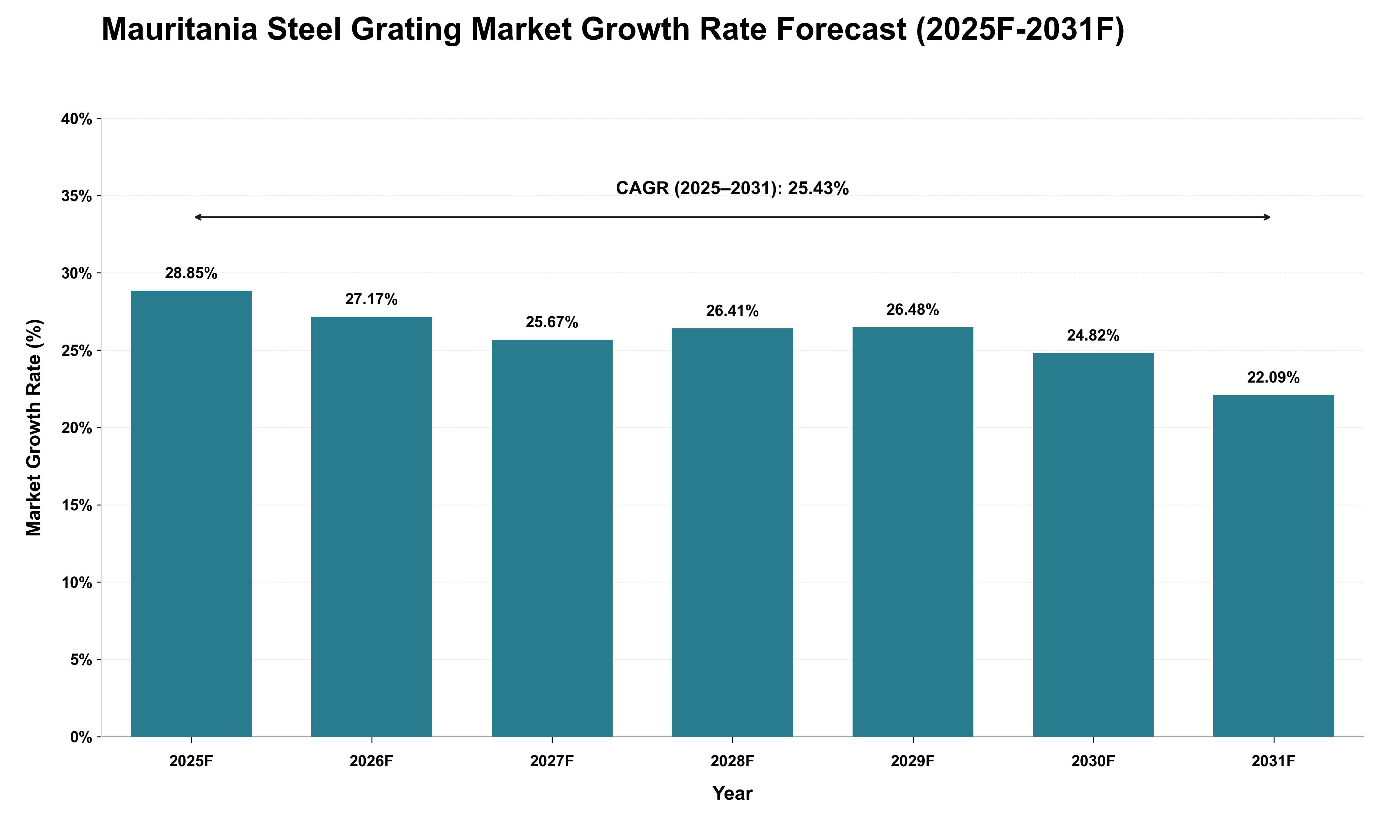 Mauritania Steel Grating Market Growth Rate Analysis (2025 - 2031)