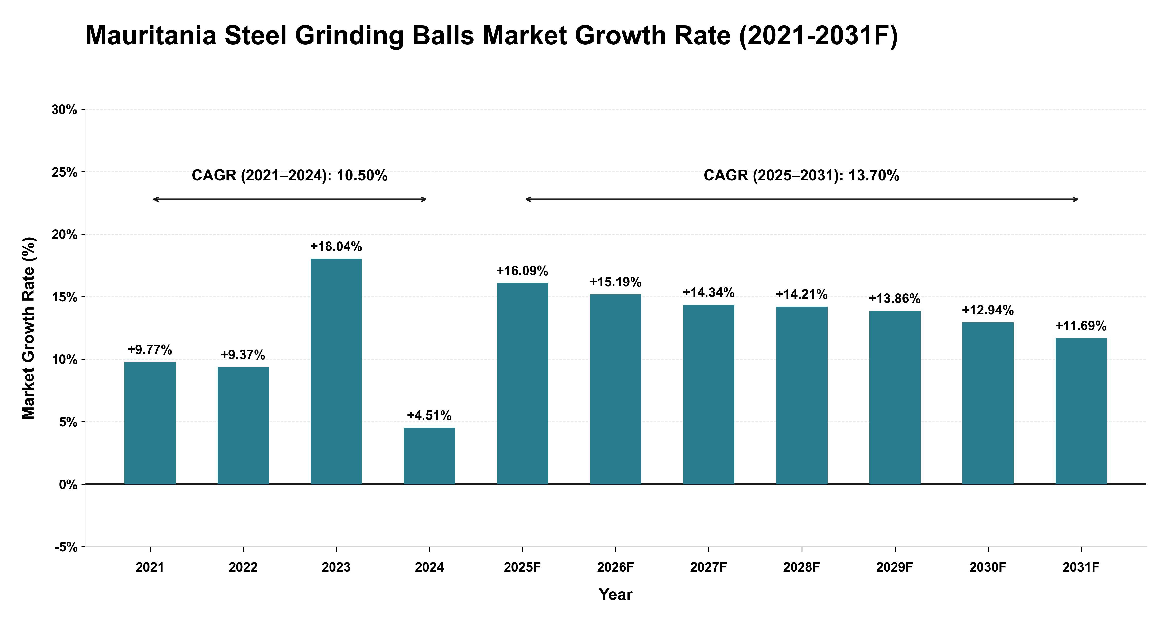 Mauritania Steel Grinding Balls Market Year-wise Growth Rate (2021-2031F)