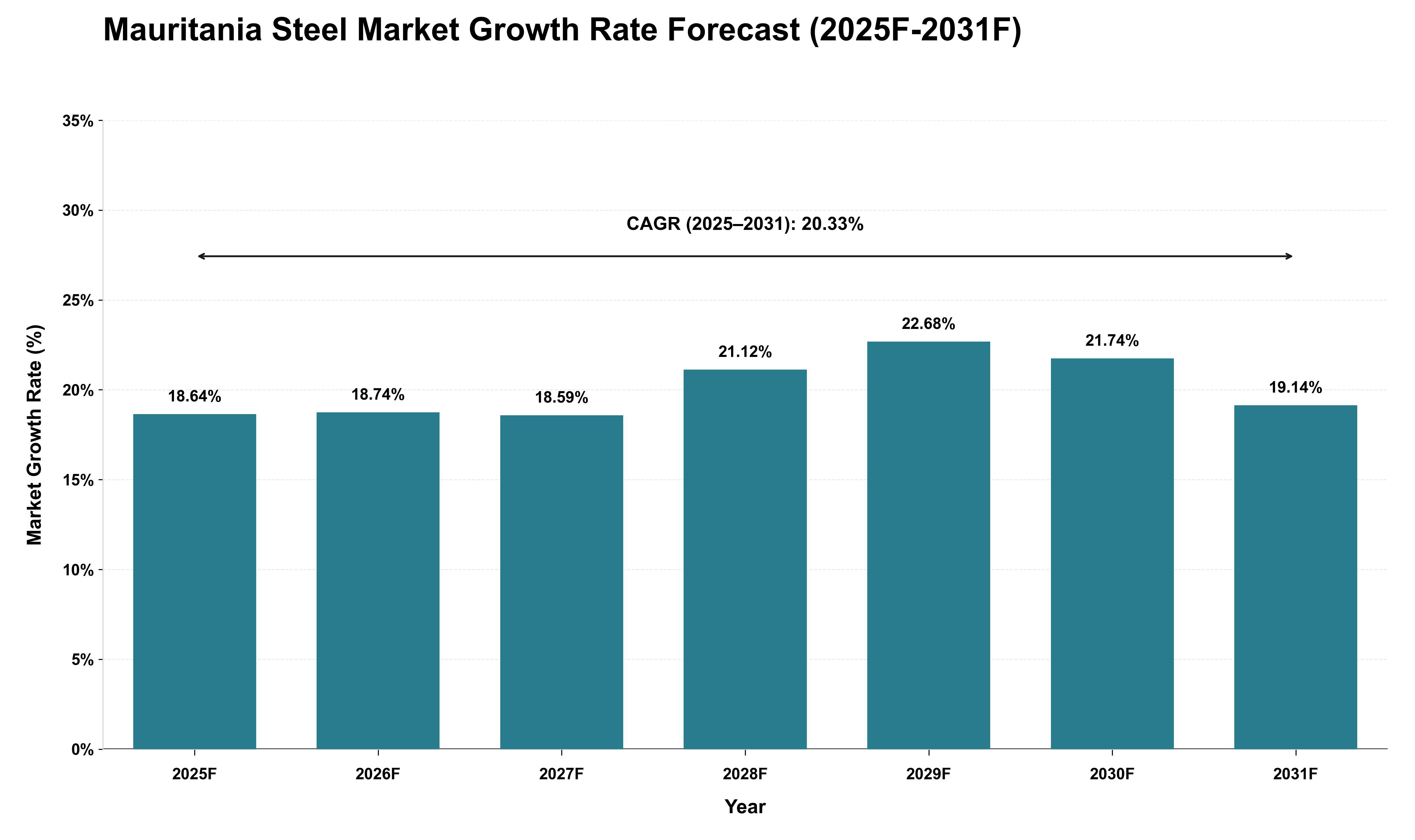 Mauritania Steel Market Growth Rate Analysis (2025 - 2031)