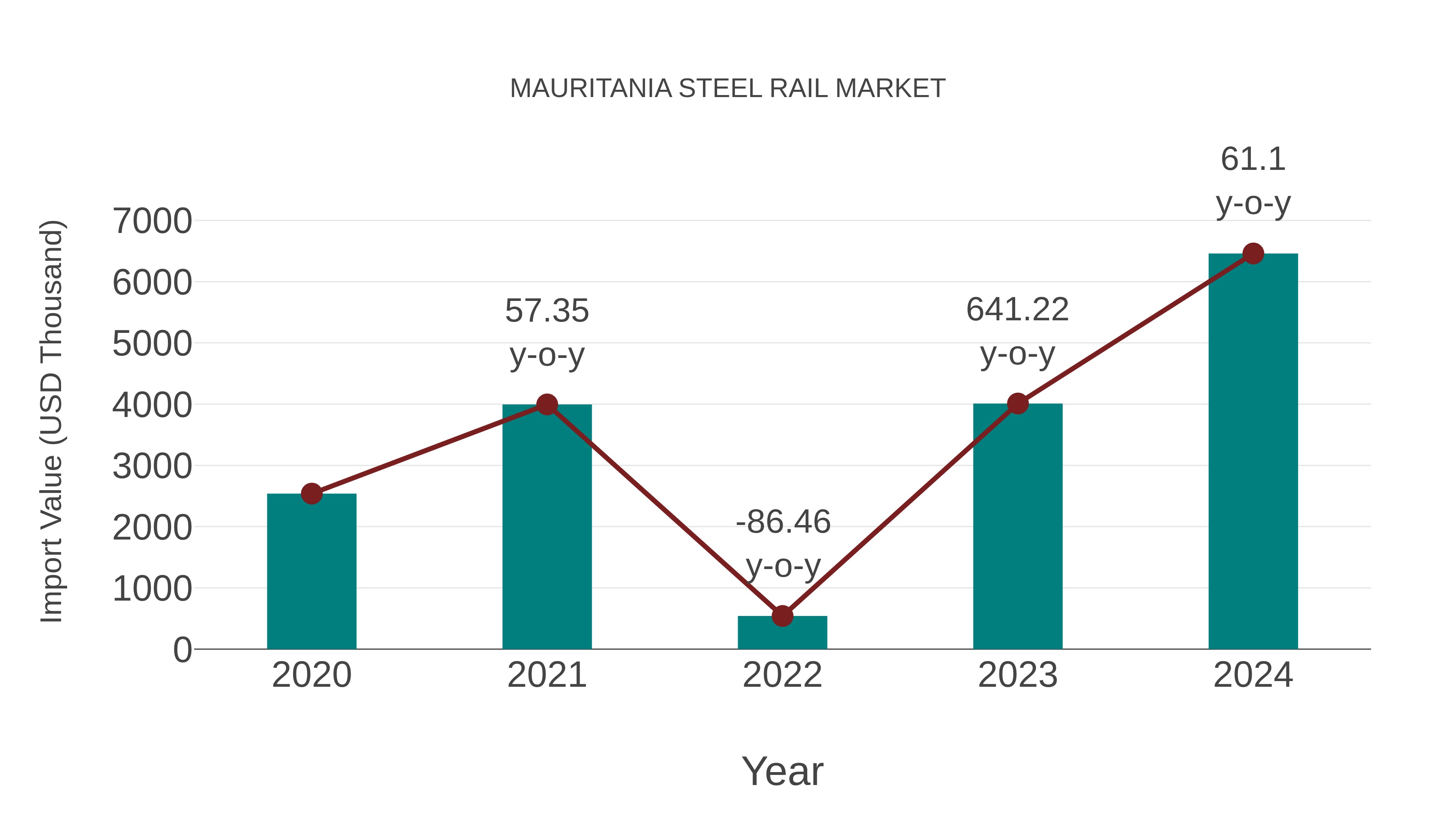  Mauritania Steel Rail Market: Import Trend Analysis