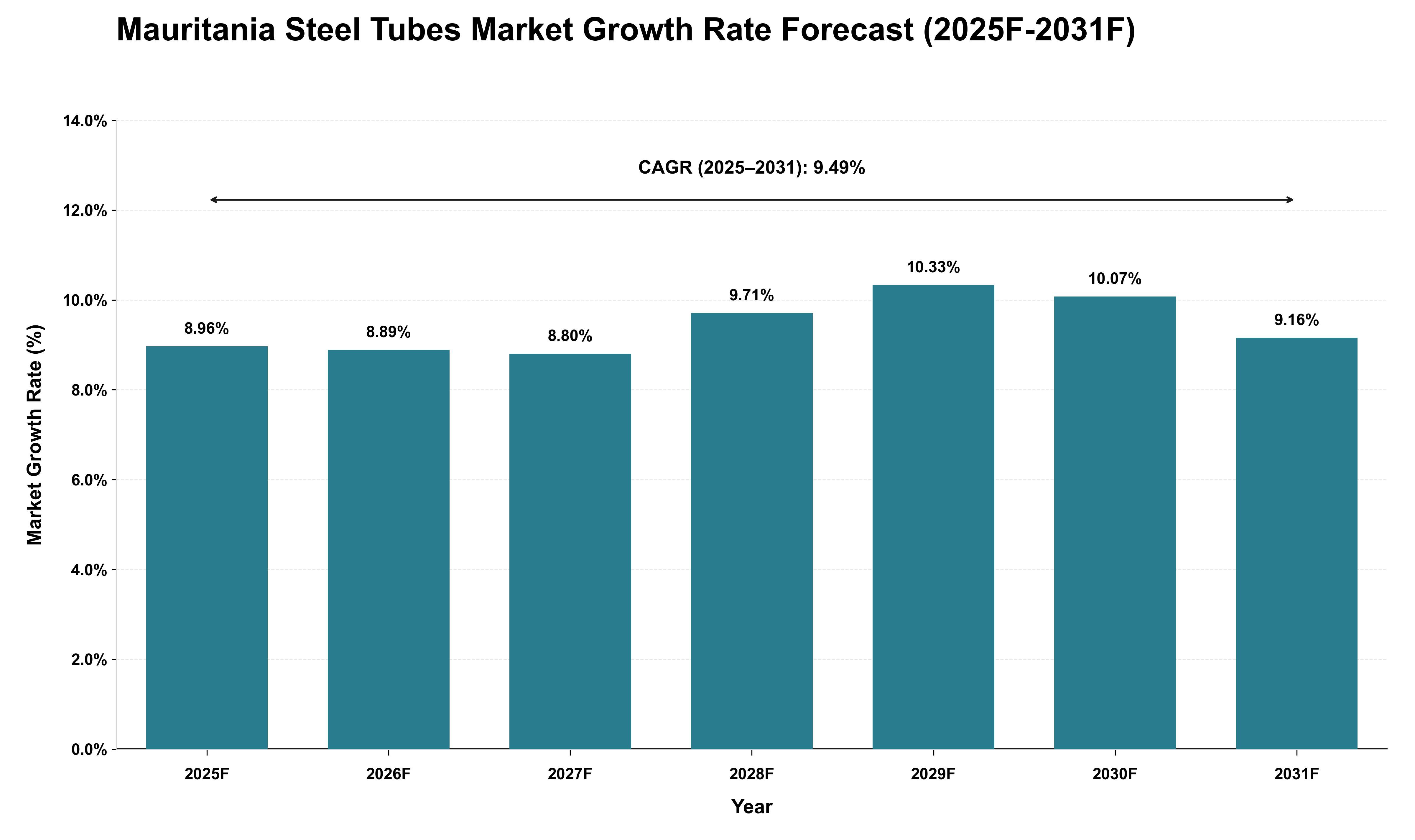 Mauritania Steel Tubes Market Growth Rate Analysis (2025 - 2031)
