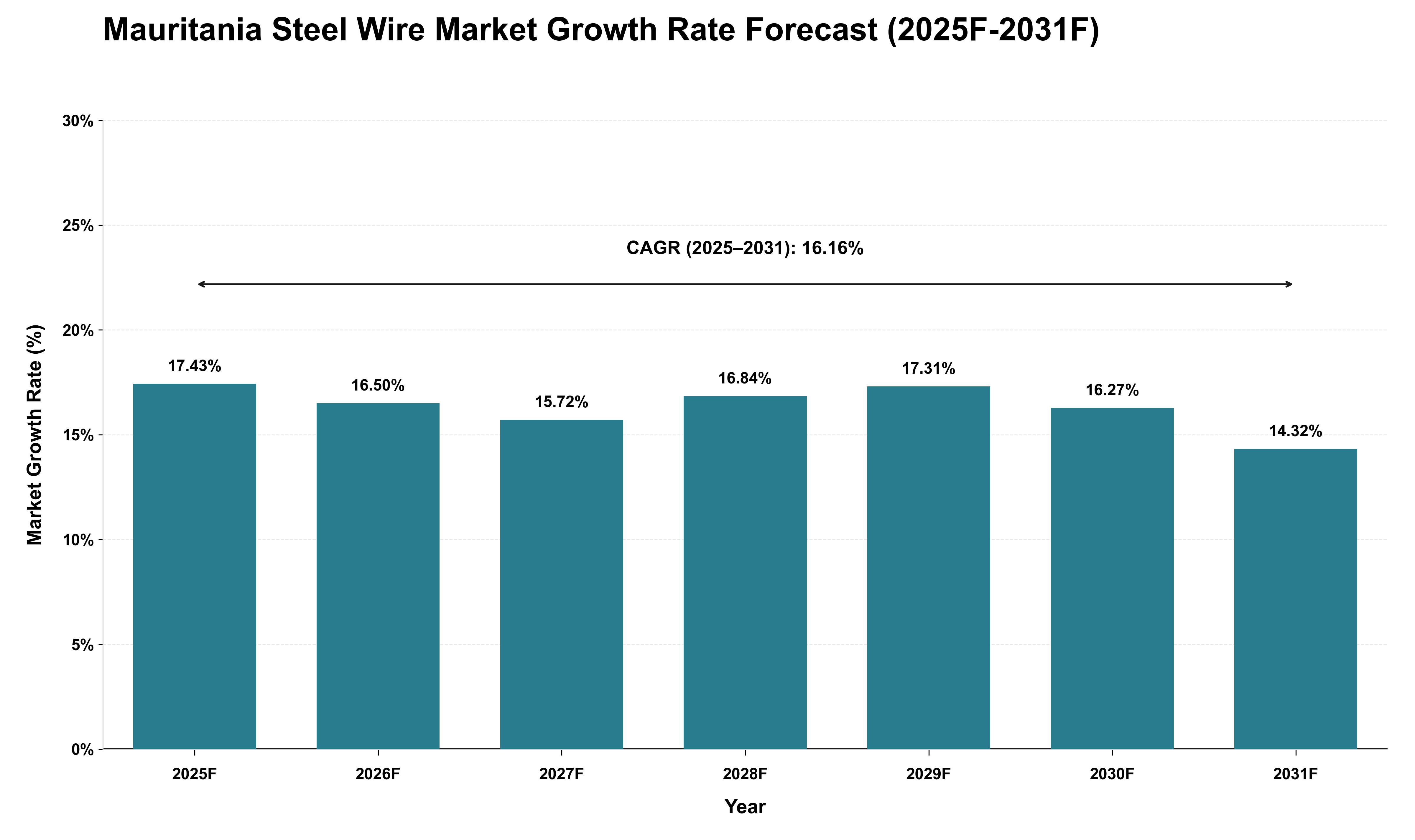 Mauritania Steel Wire Market Growth Rate Analysis (2025 - 2031)