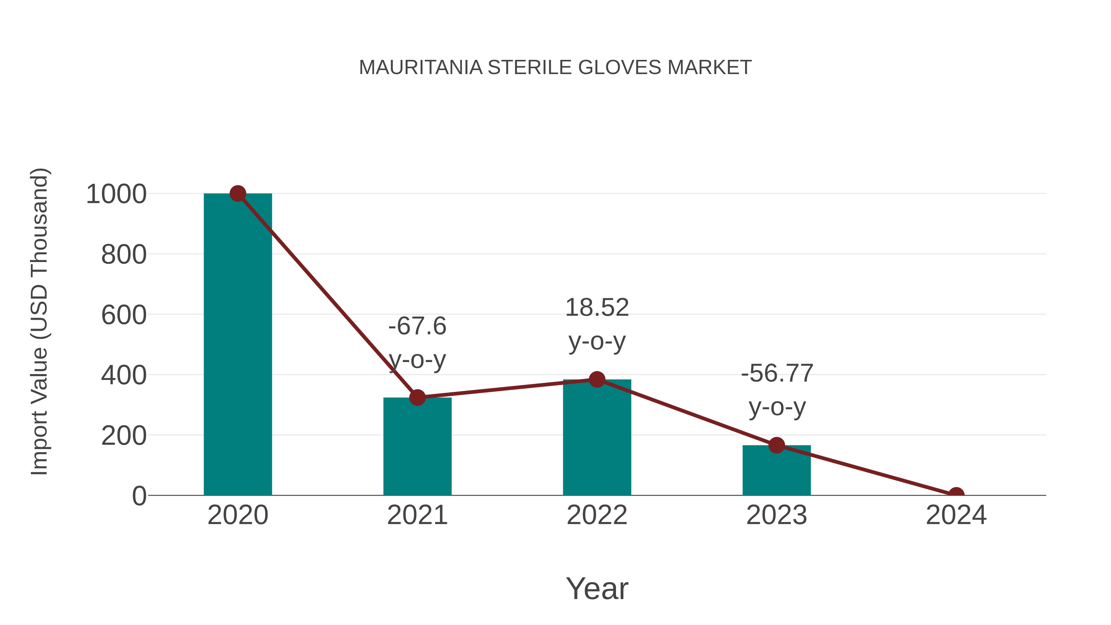  Mauritania Sterile Gloves Market: Import Trend Analysis