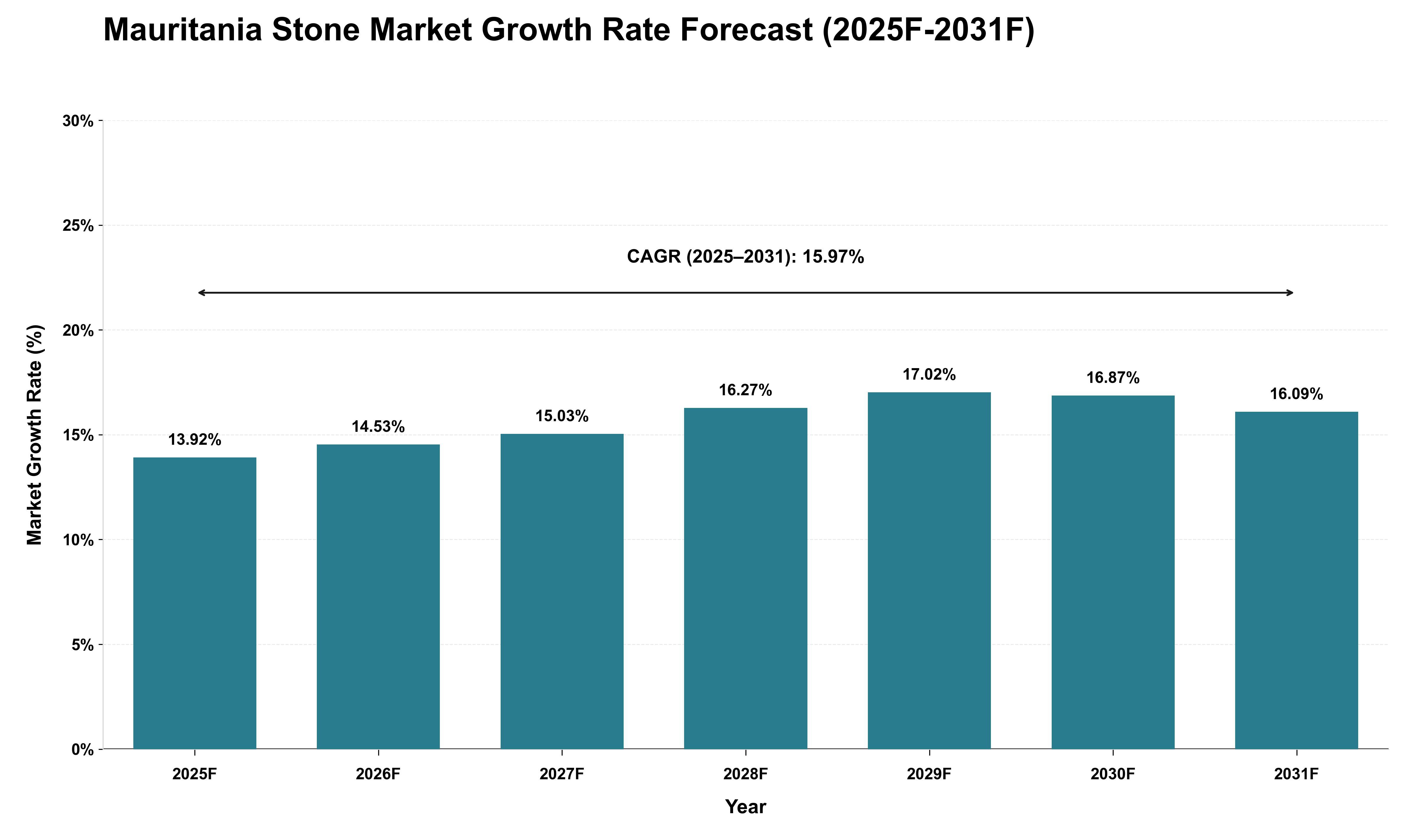 Mauritania Stone Market Growth Rate Analysis (2025 - 2031)