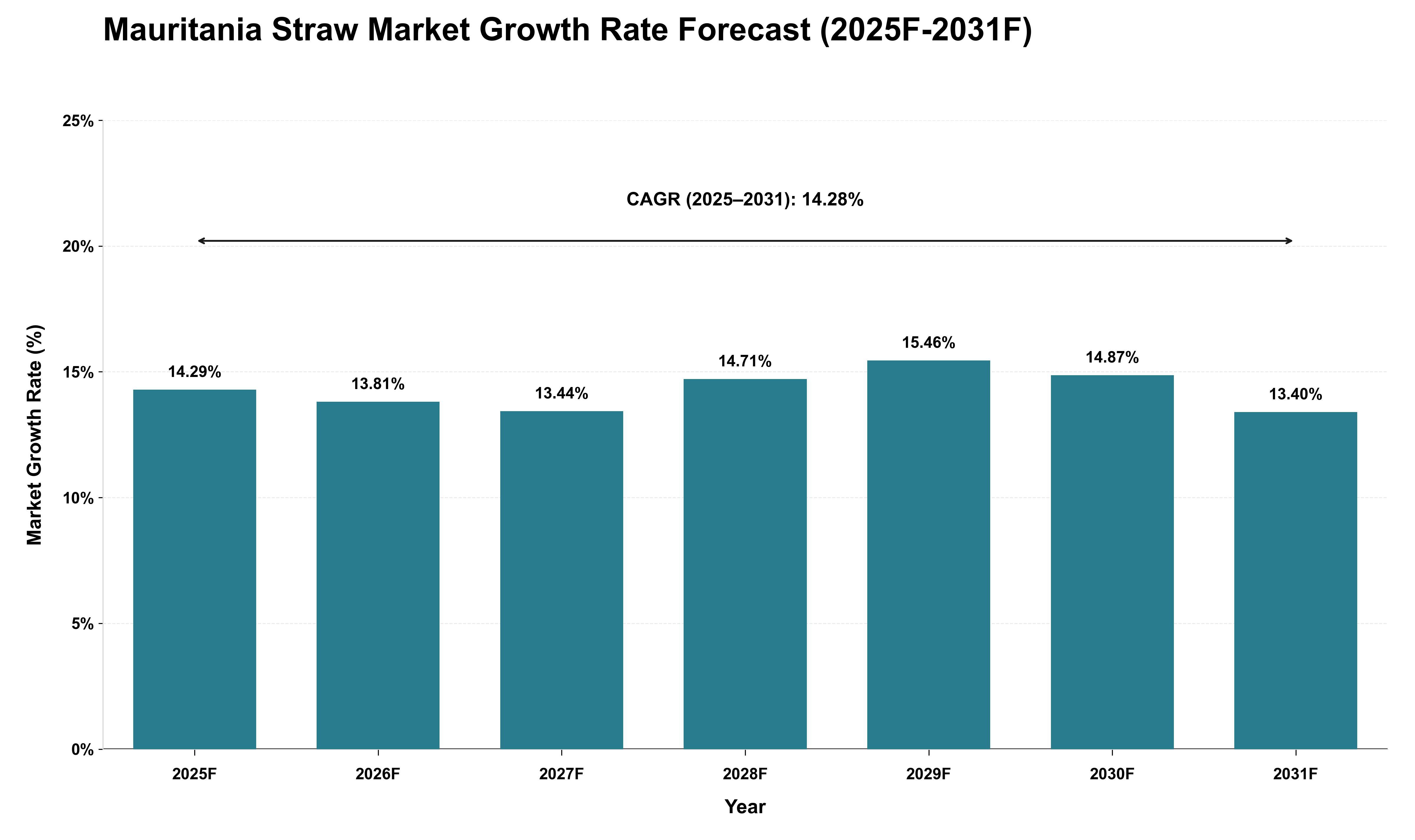 Mauritania Straw Market Growth Rate Analysis (2025 - 2031)