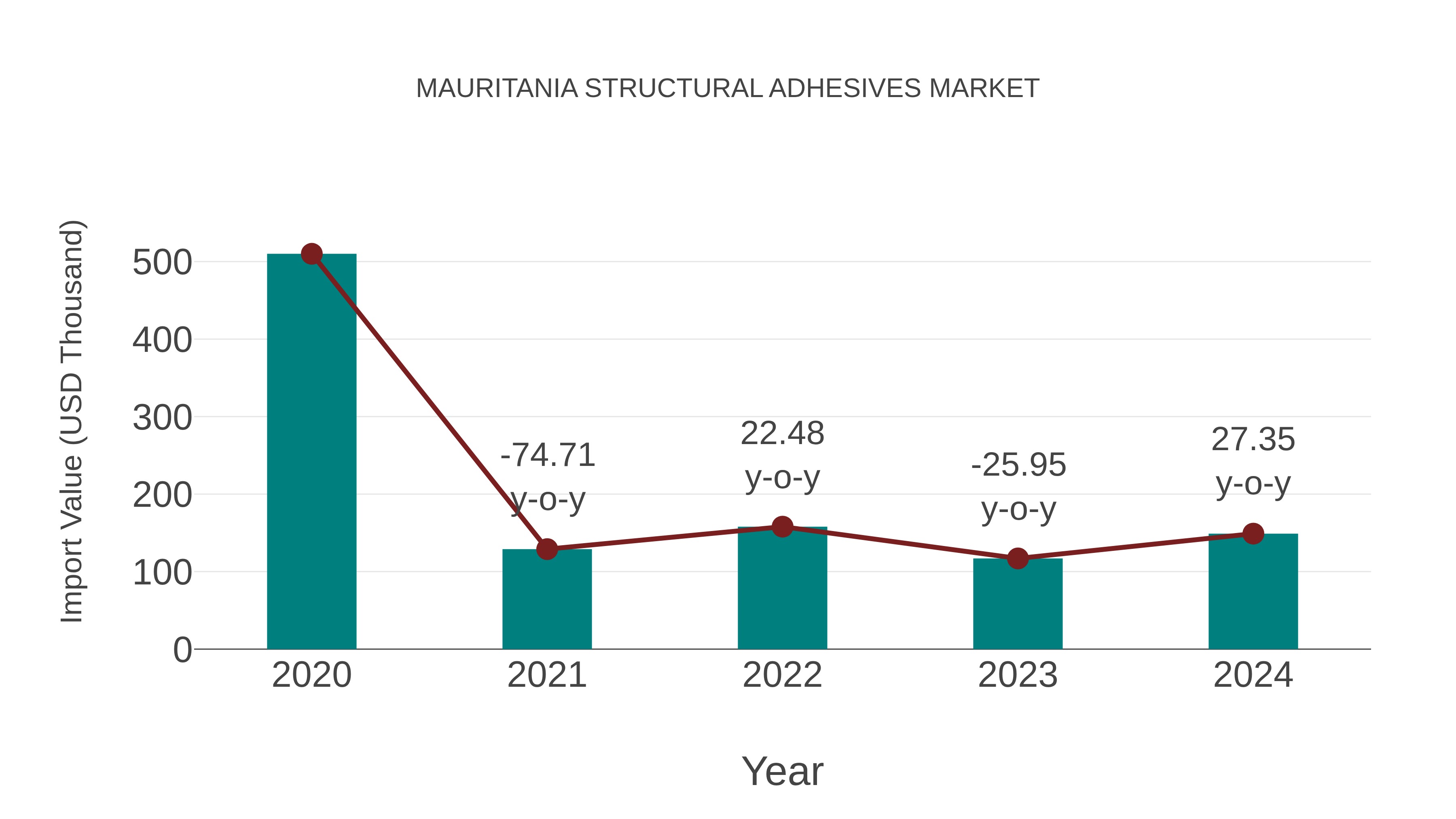  Mauritania Structural Adhesives Market: Import Trend Analysis