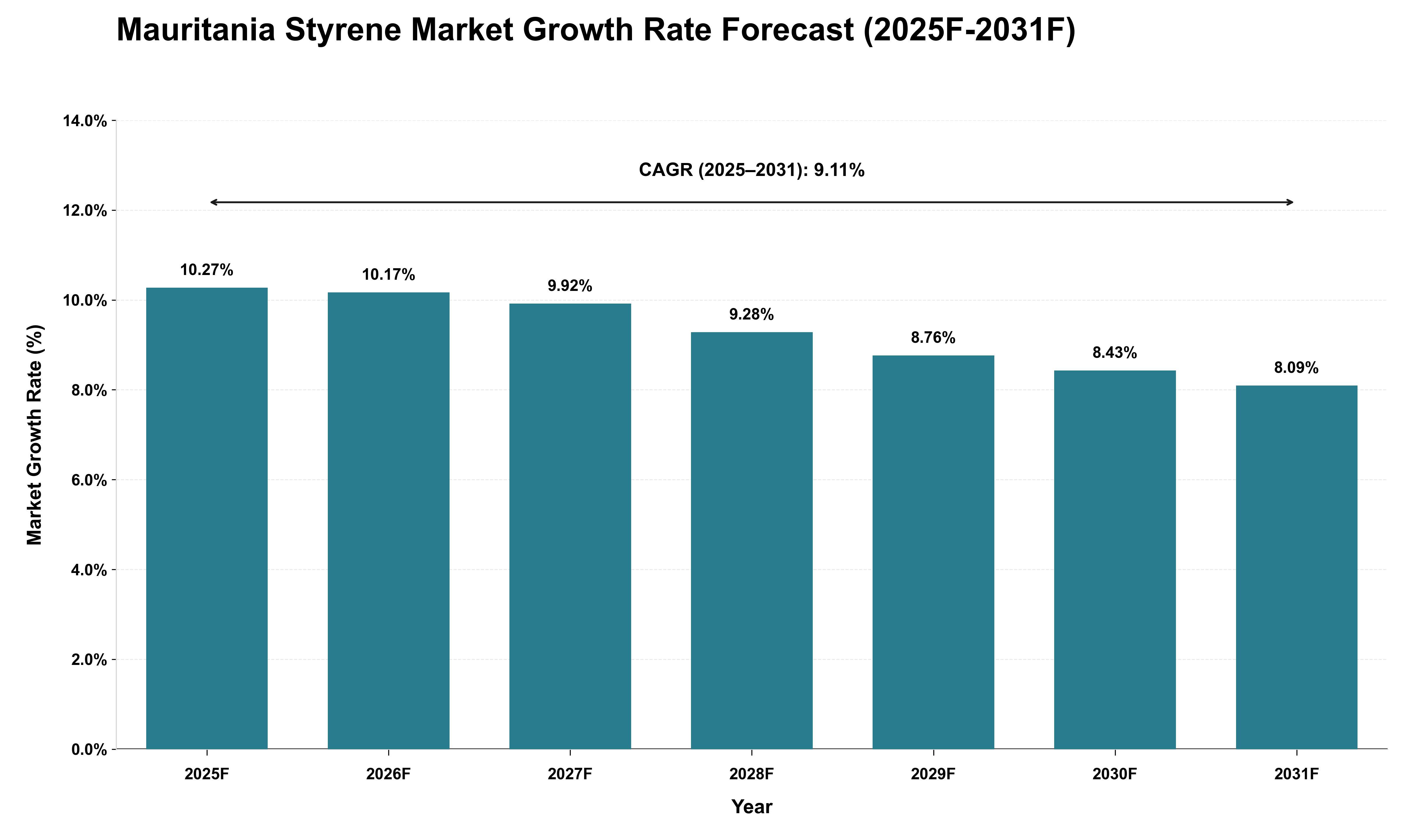 Mauritania Styrene Market Growth Rate Analysis (2025 - 2031)