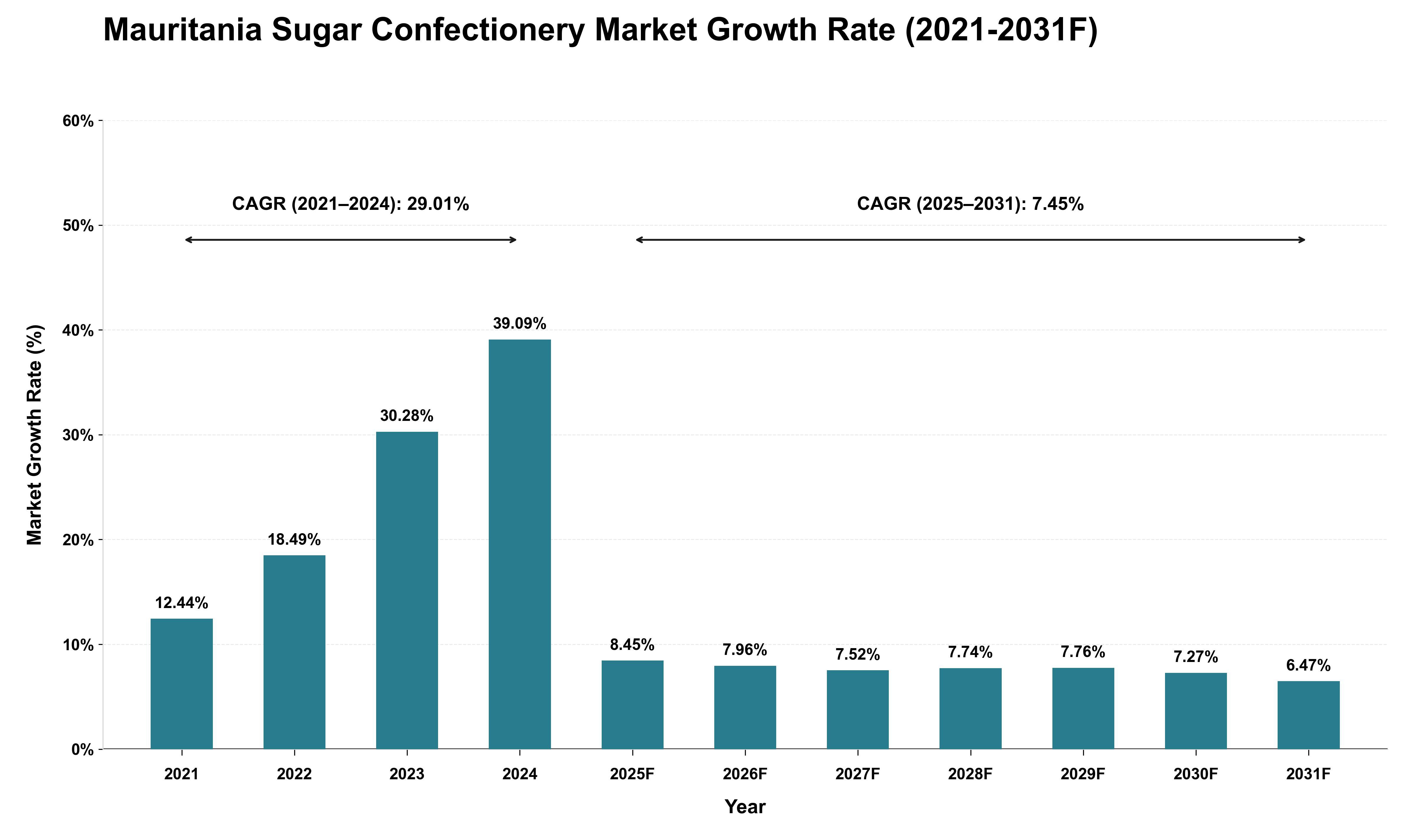 Mauritania Sugar Confectionery Market Growth Rate Analysis (2021 - 2031)
