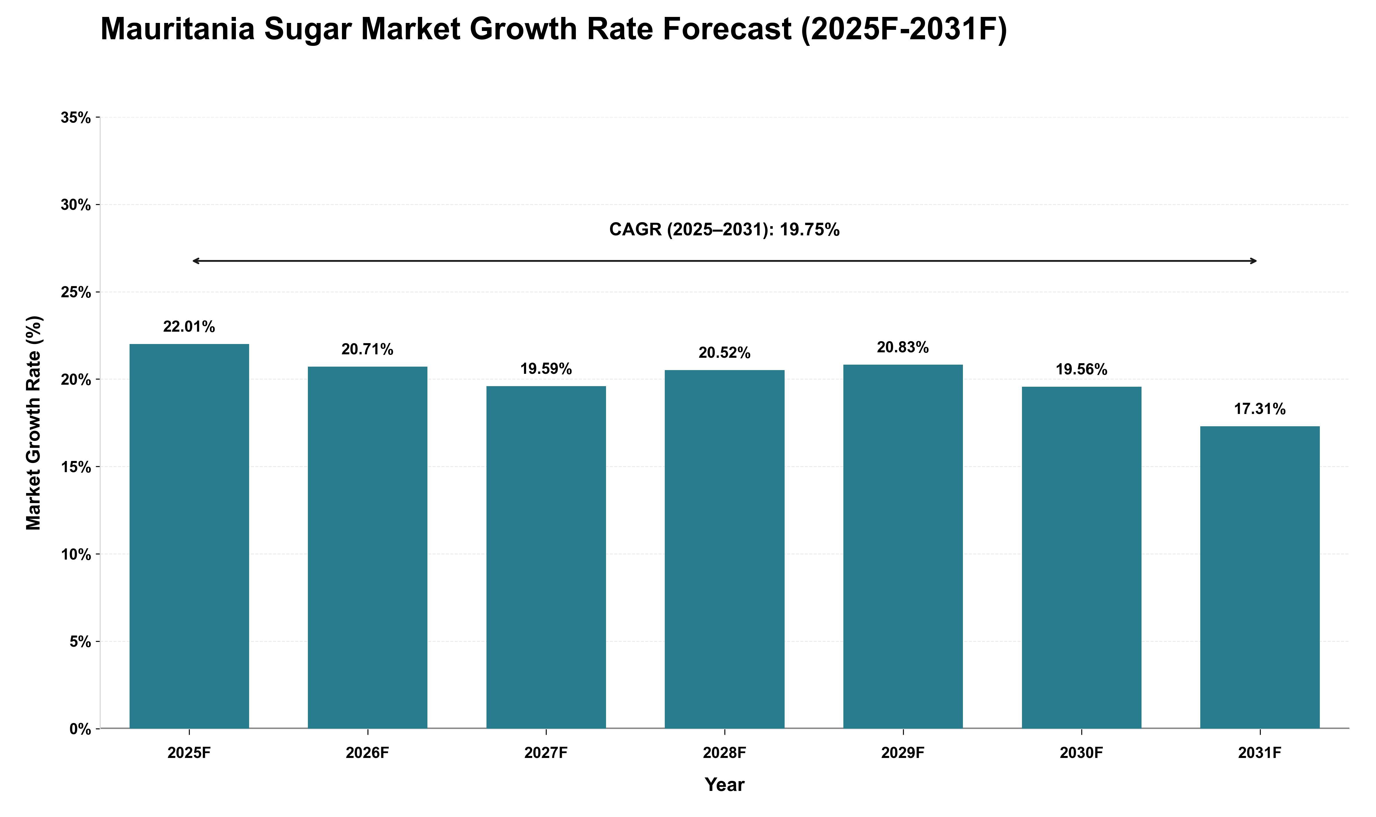 Mauritania Sugar Market Growth Rate Analysis (2025 - 2031)