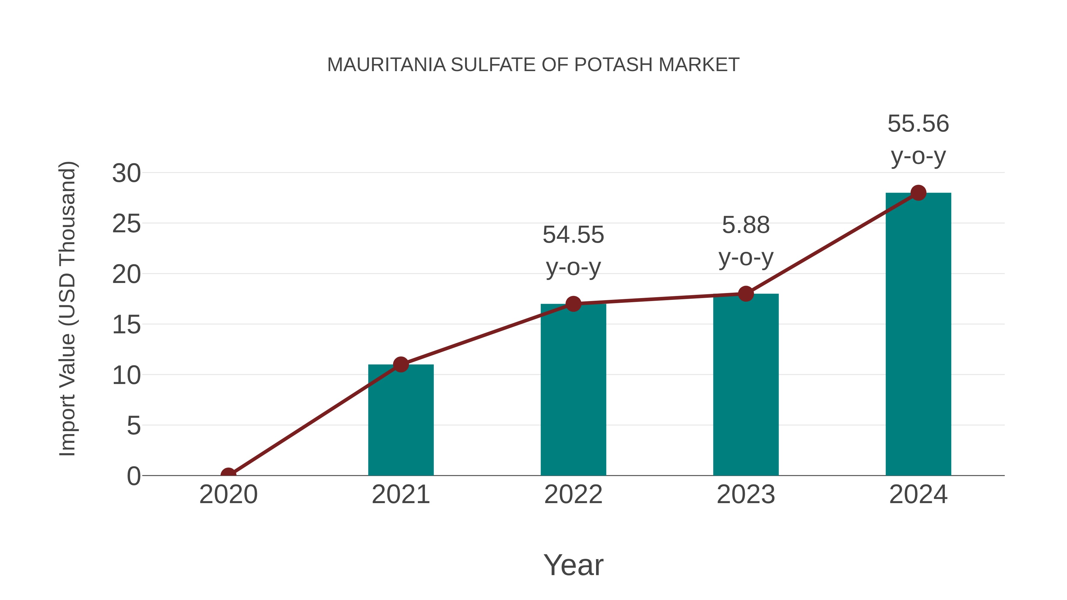 Mauritania Sulfate of Potash Market: Import Trend Analysis