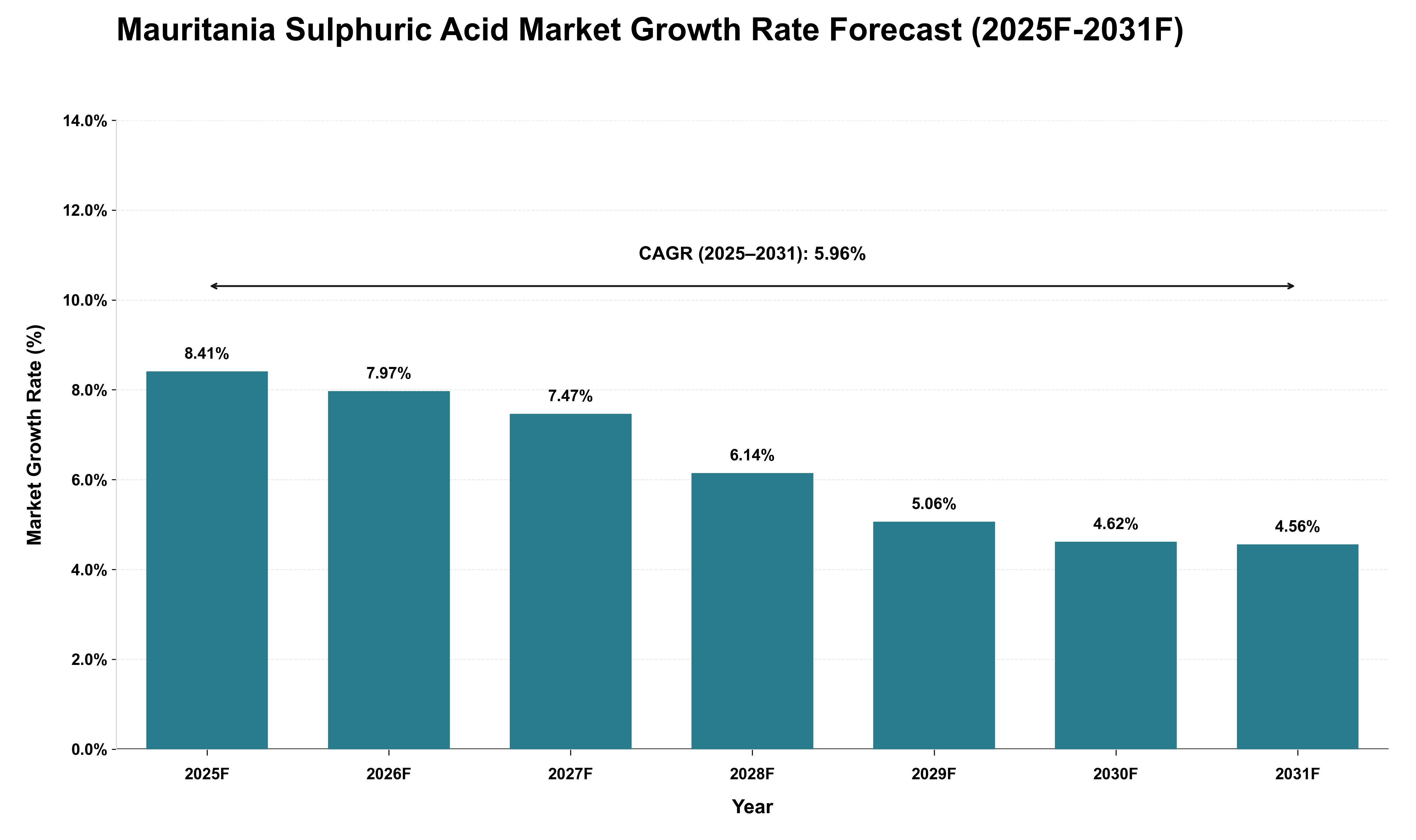 Mauritania Sulphuric Acid Market Growth Rate Analysis (2025 - 2031)