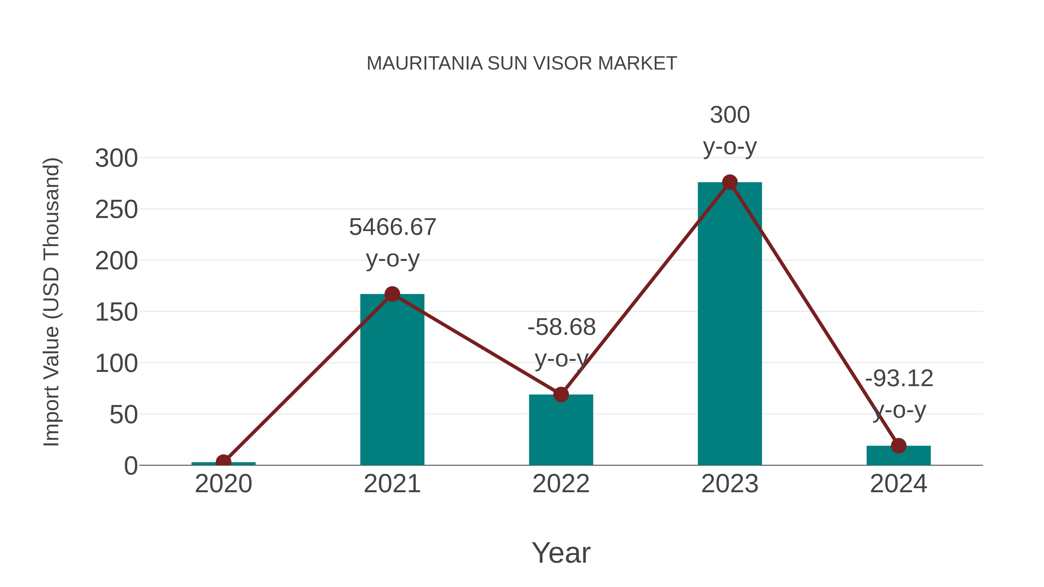 Mauritania Sun Visor Market: Import Trend Analysis