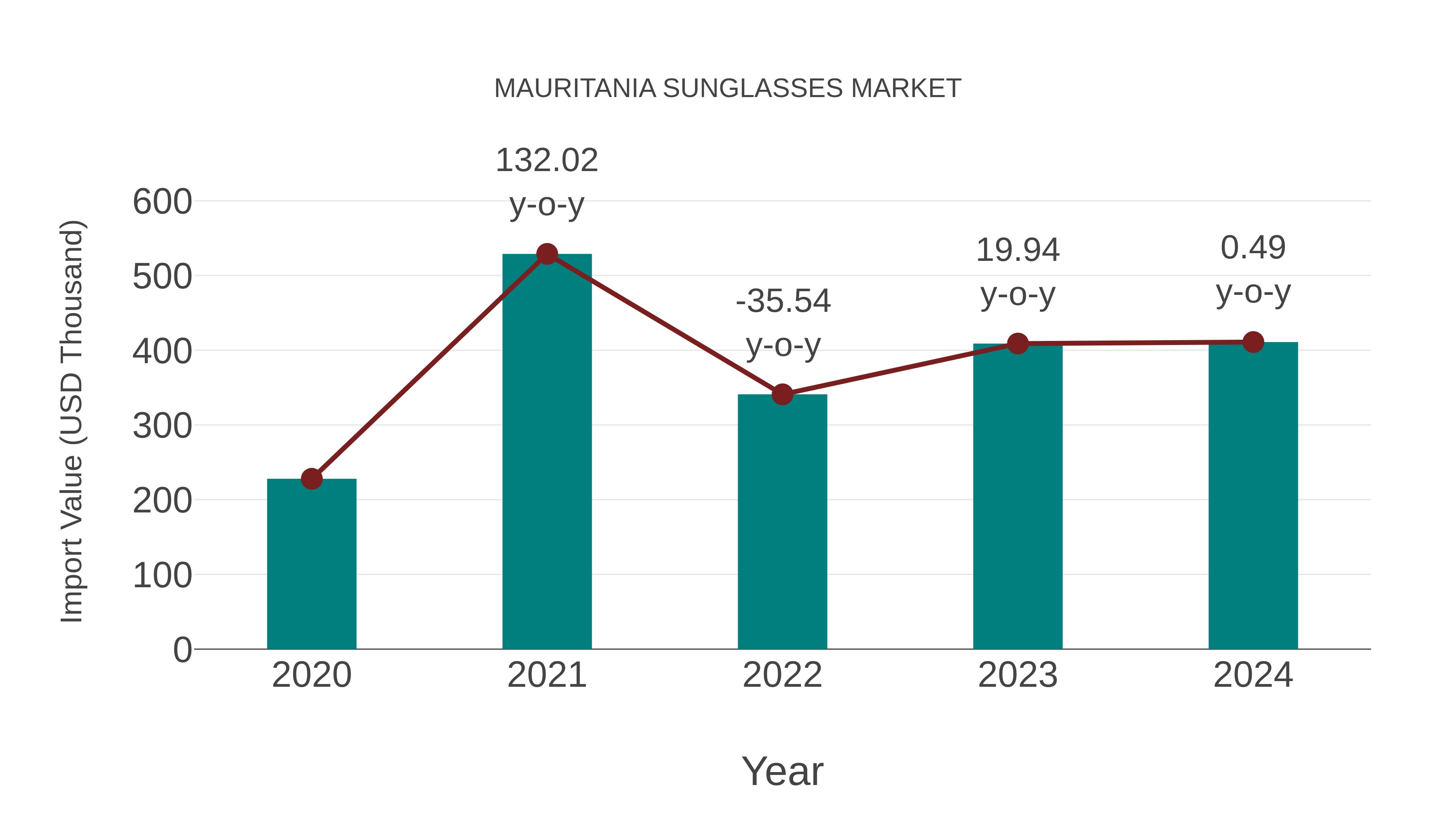  Mauritania Sunglasses Market: Import Trend Analysis