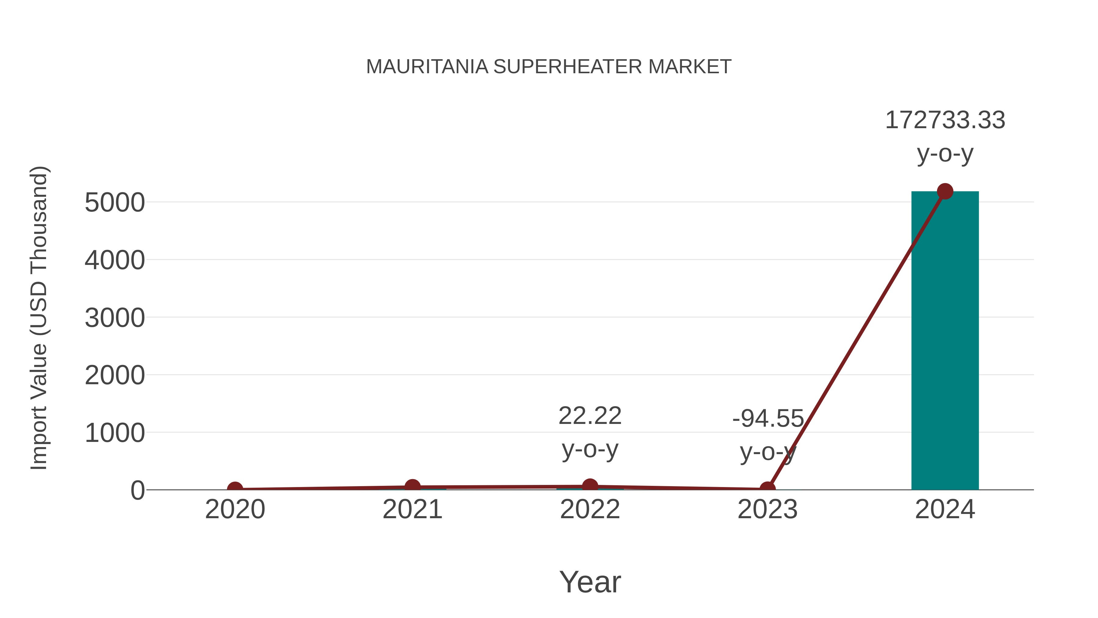  Mauritania Superheater Market: Import Trend Analysis