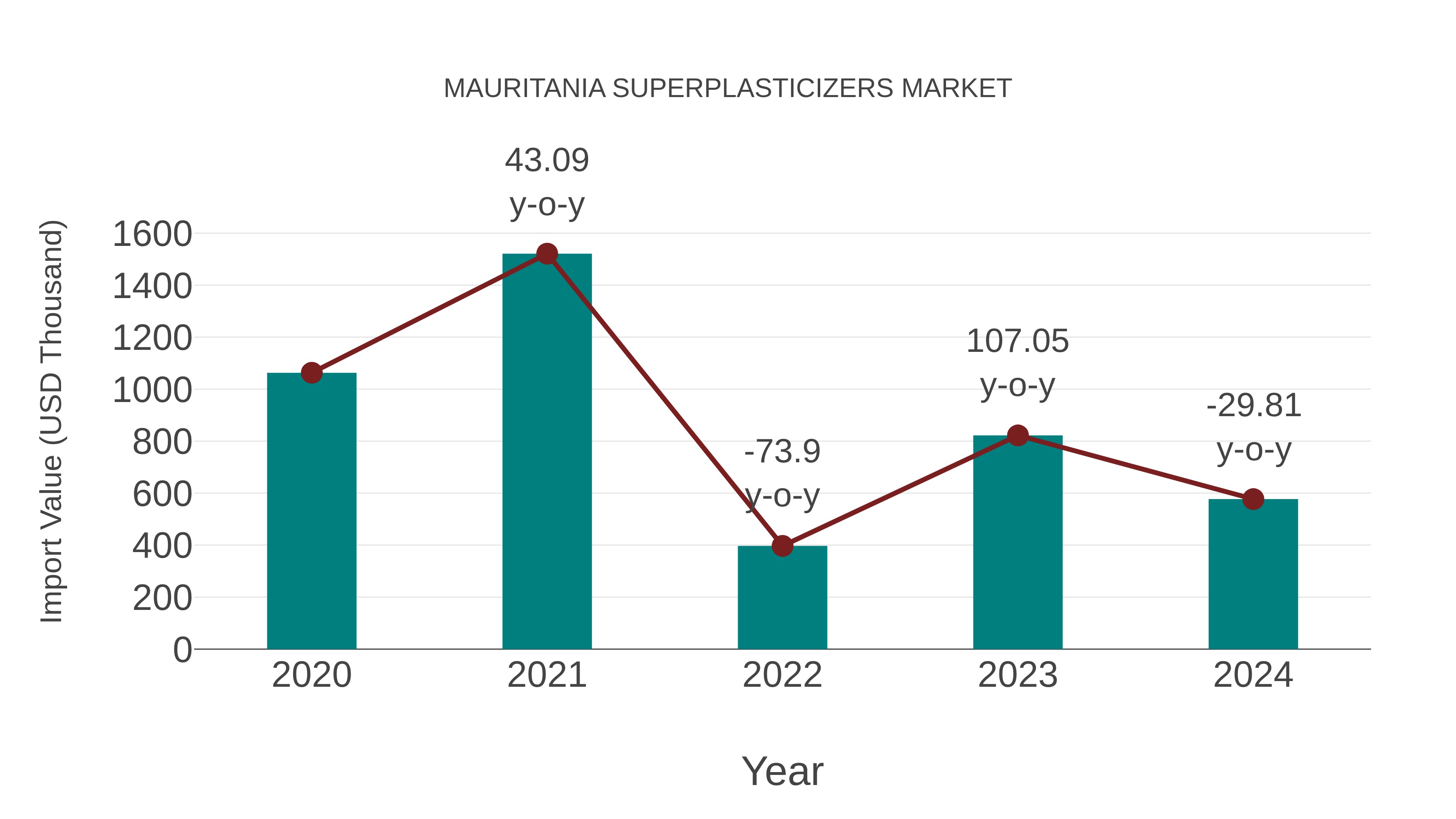 Mauritania Superplasticizers Market: Import Trend Analysis
