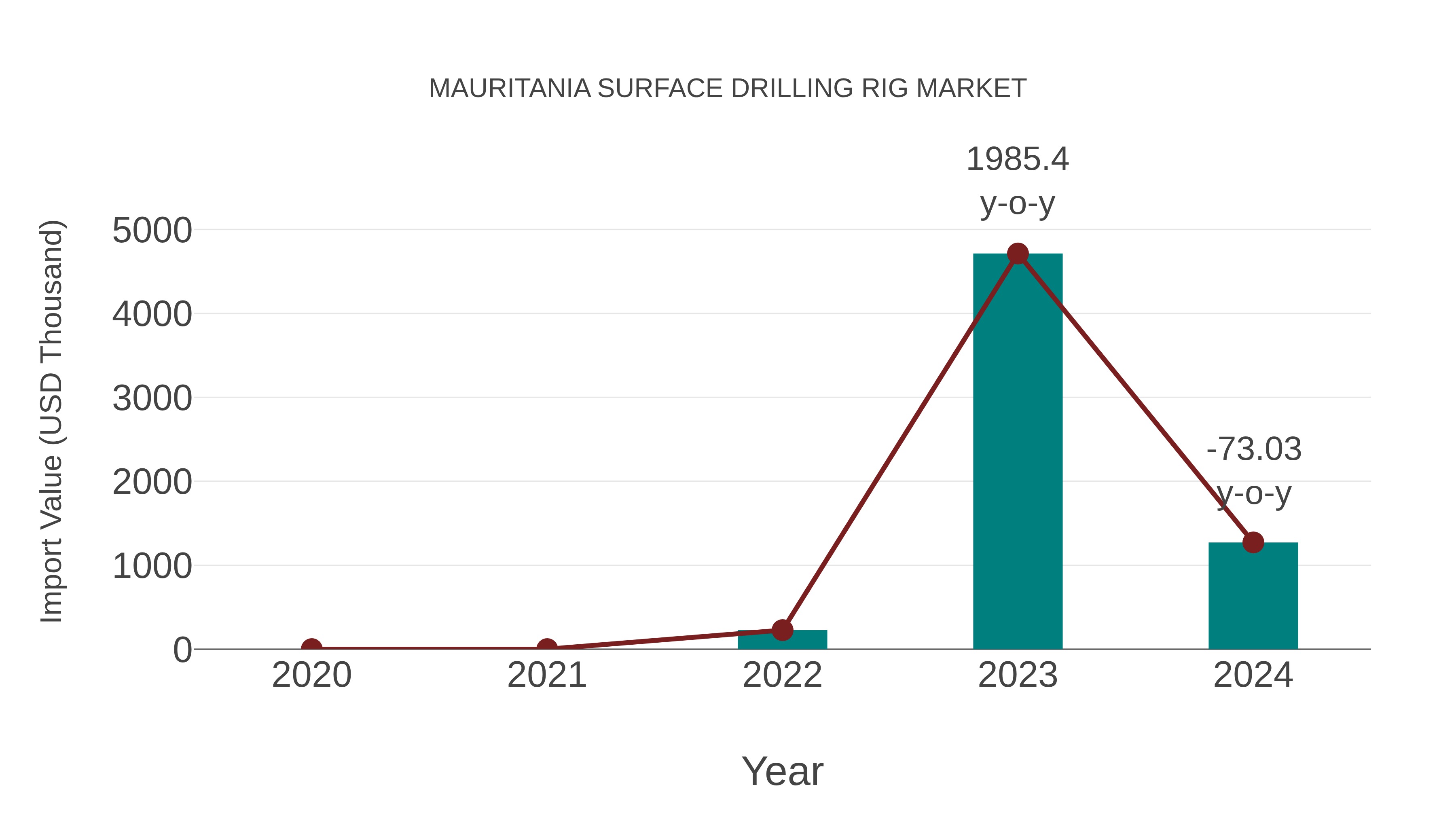  Mauritania Surface Drilling Rig Market: Import Trend Analysis