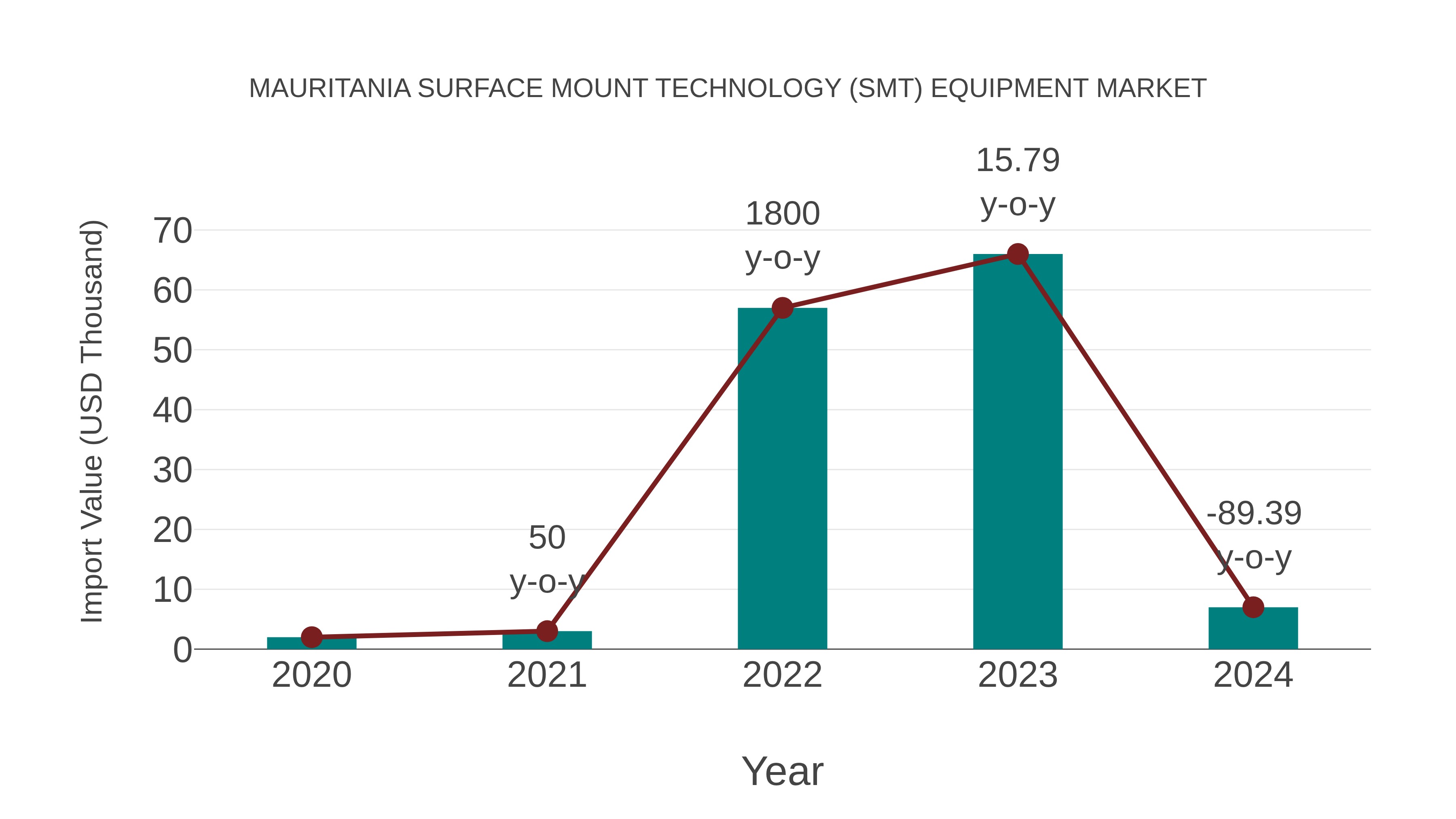 Mauritania Surface Mount Technology (Smt) Equipment Market: Import Trend Analysis