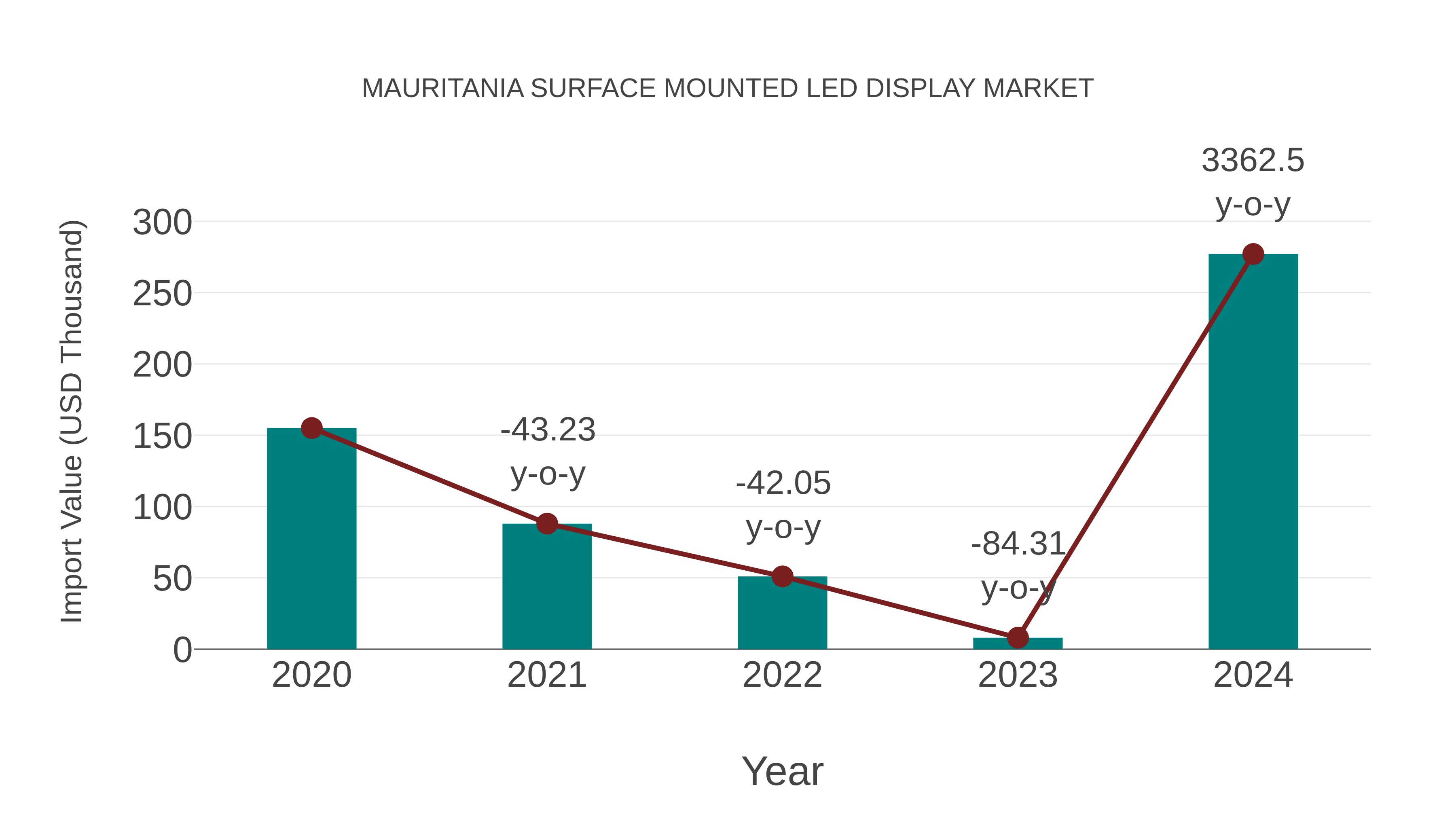 Mauritania Surface Mounted Led Display Market: Import Trend Analysis