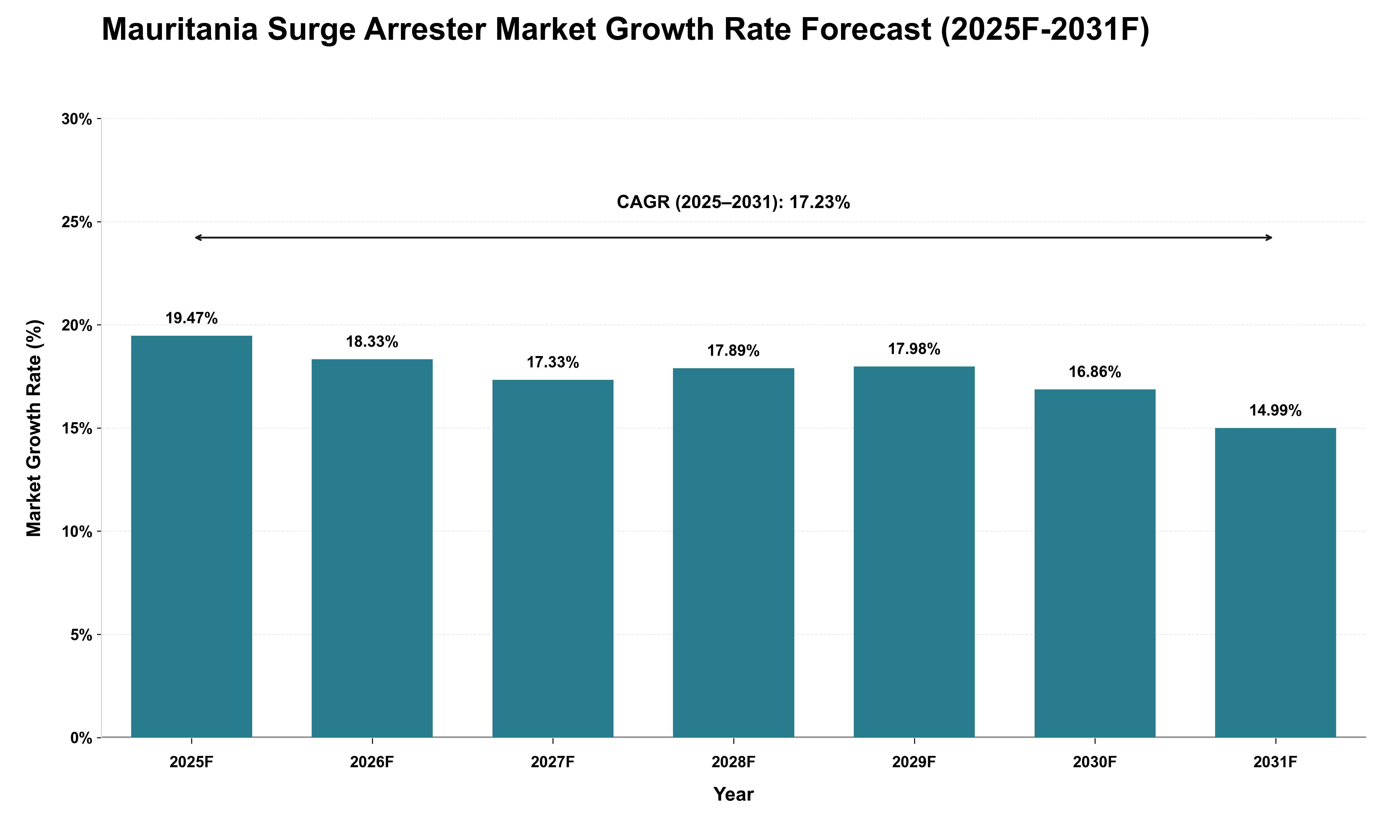 Mauritania Surge Arrester Market Growth Rate Analysis (2025 - 2031)