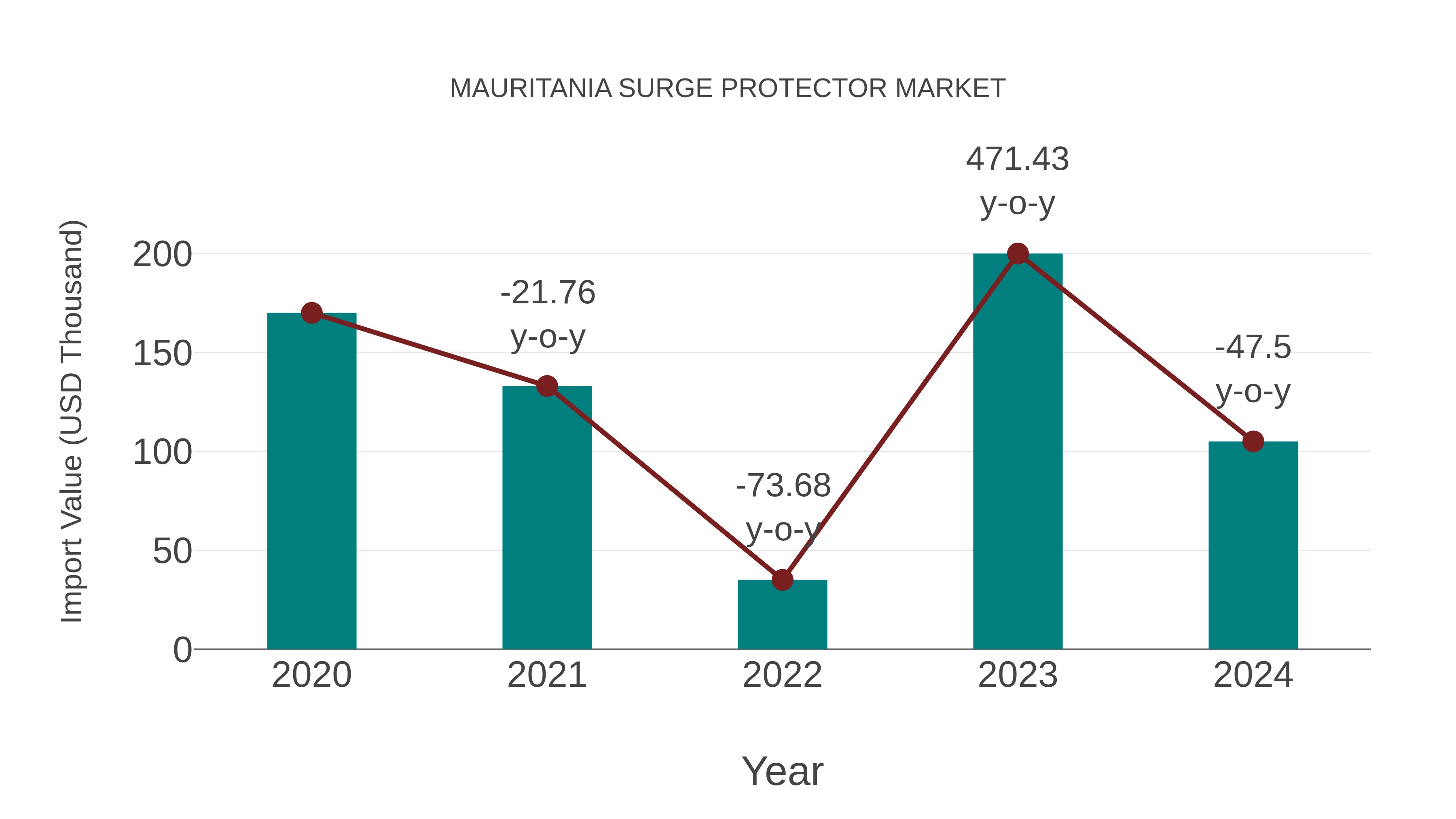  Mauritania Surge Protector Market: Import Trend Analysis
