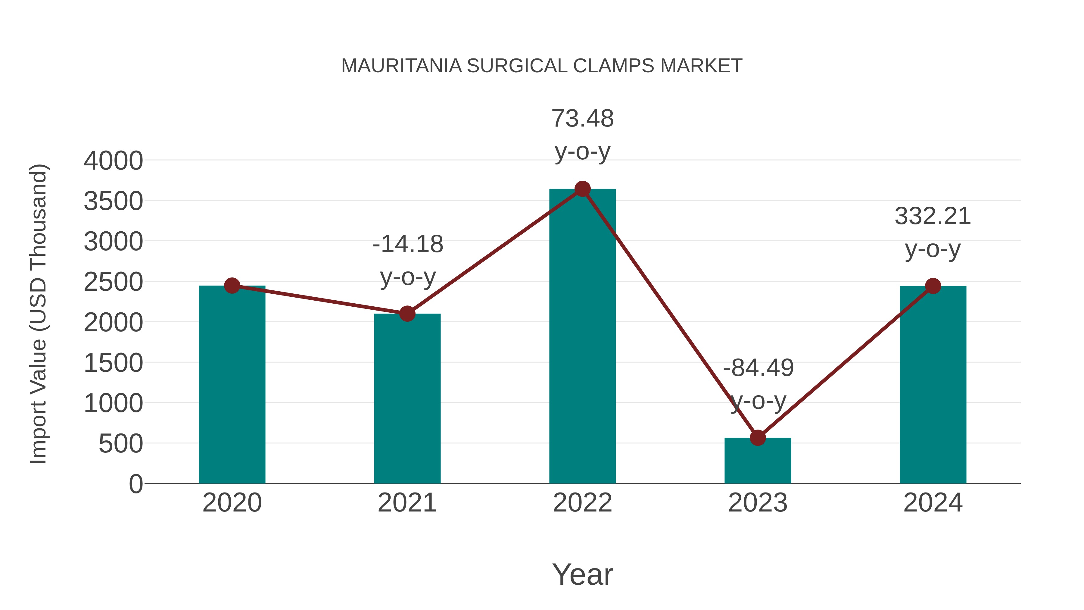  Mauritania Surgical Clamps Market: Import Trend Analysis