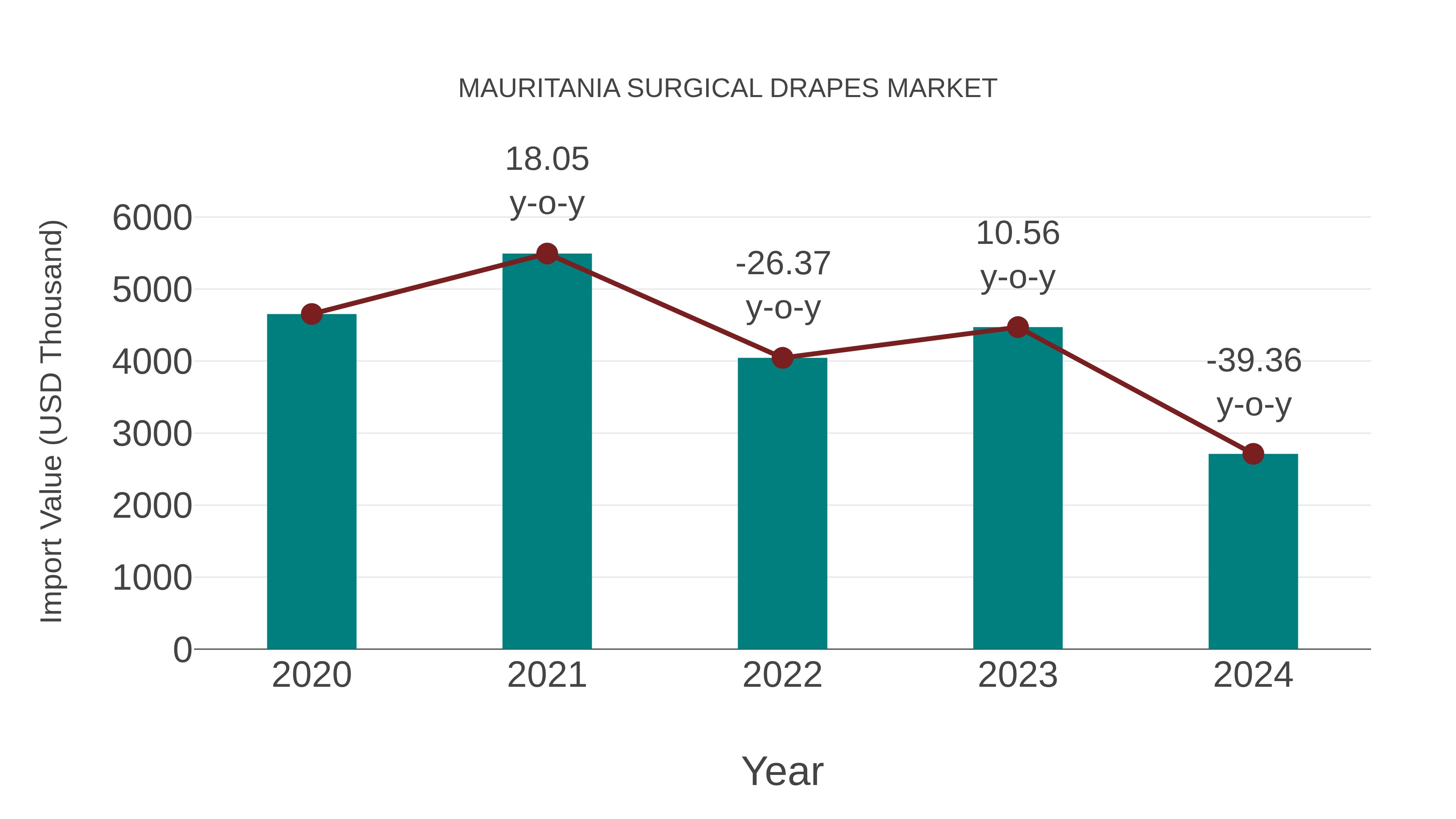  Mauritania Surgical Drapes Market: Import Trend Analysis