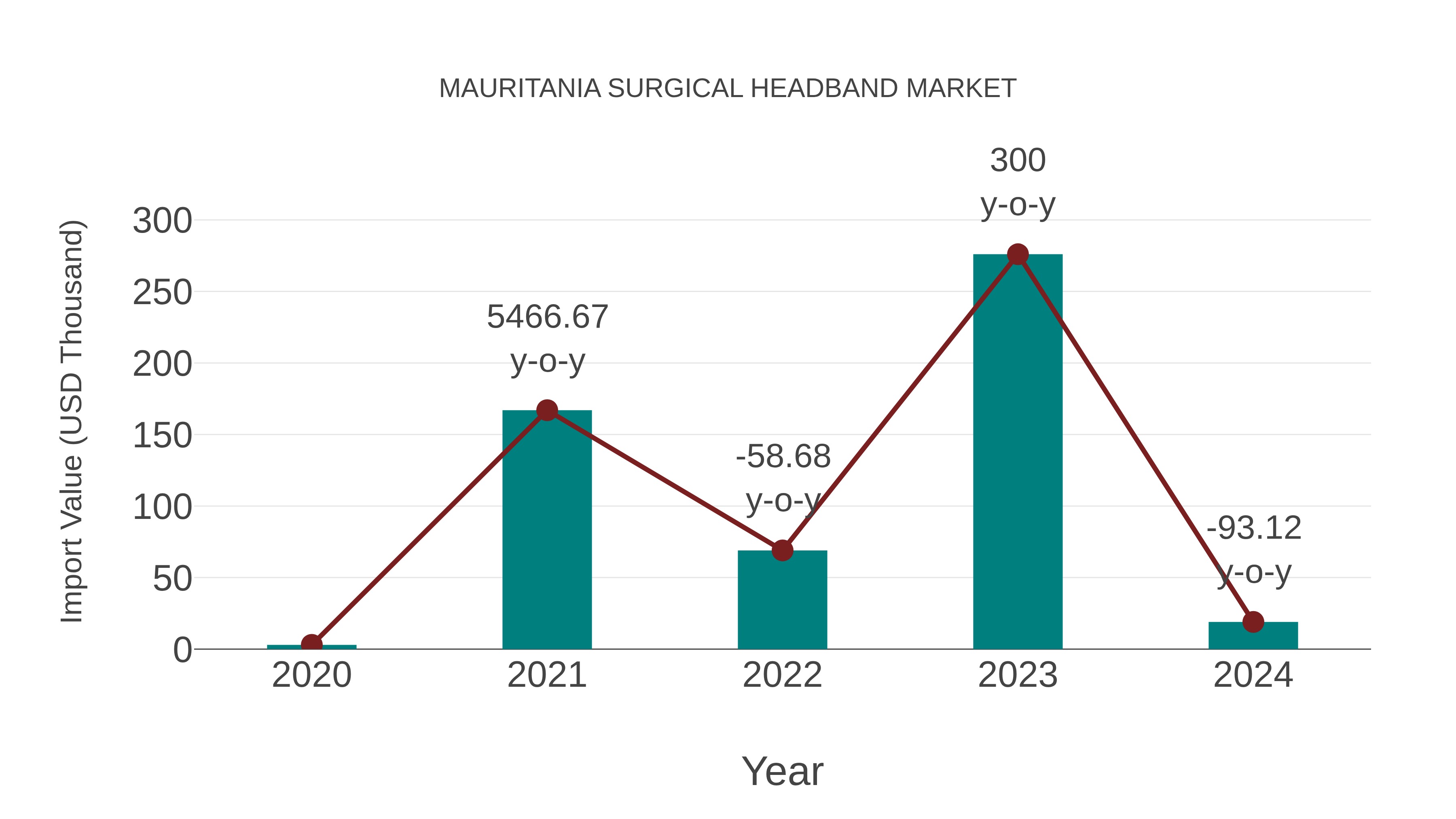  Mauritania Surgical Headband Market: Import Trend Analysis