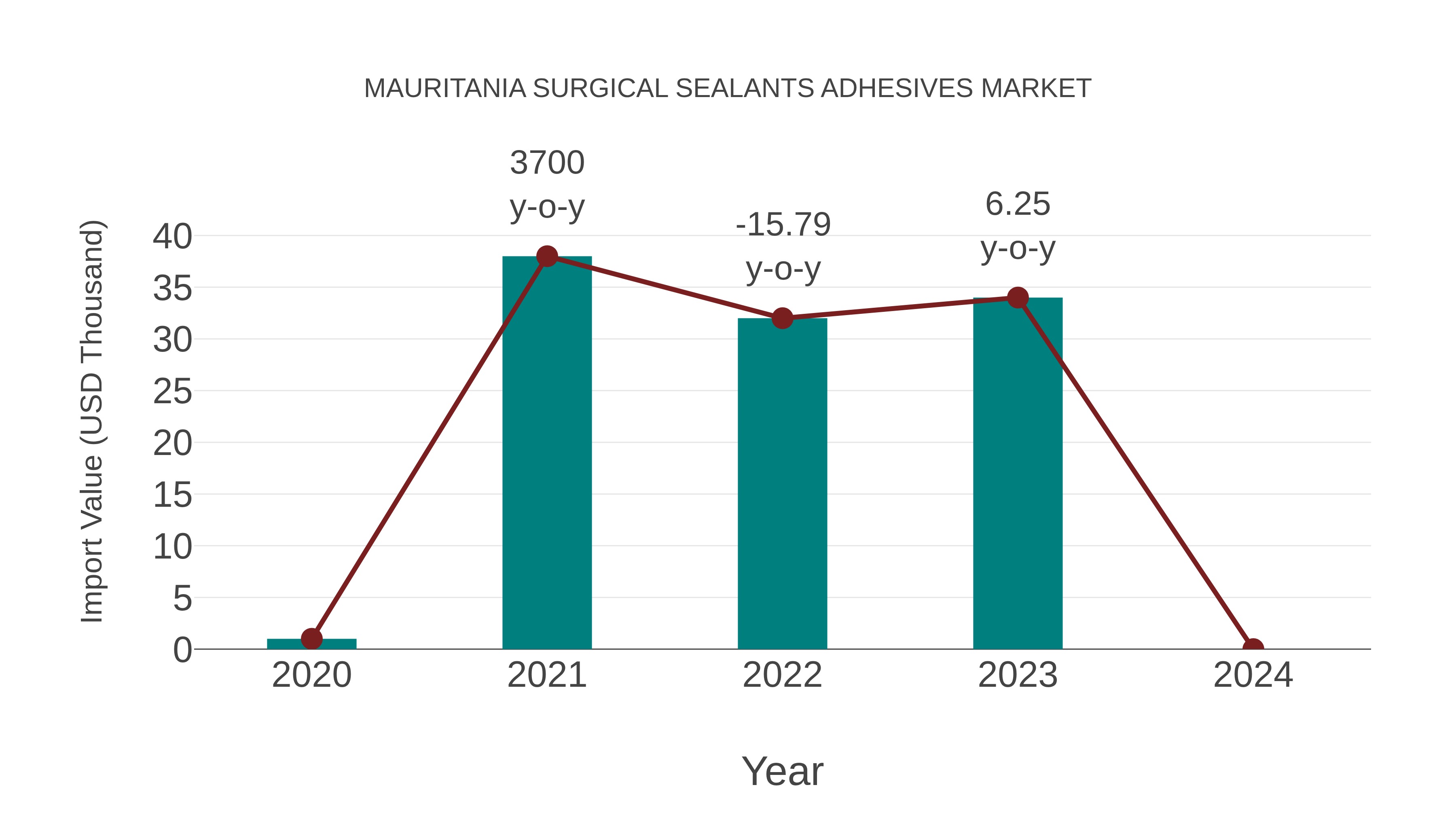 Mauritania Surgical Sealants Adhesives Market: Import Trend Analysis
