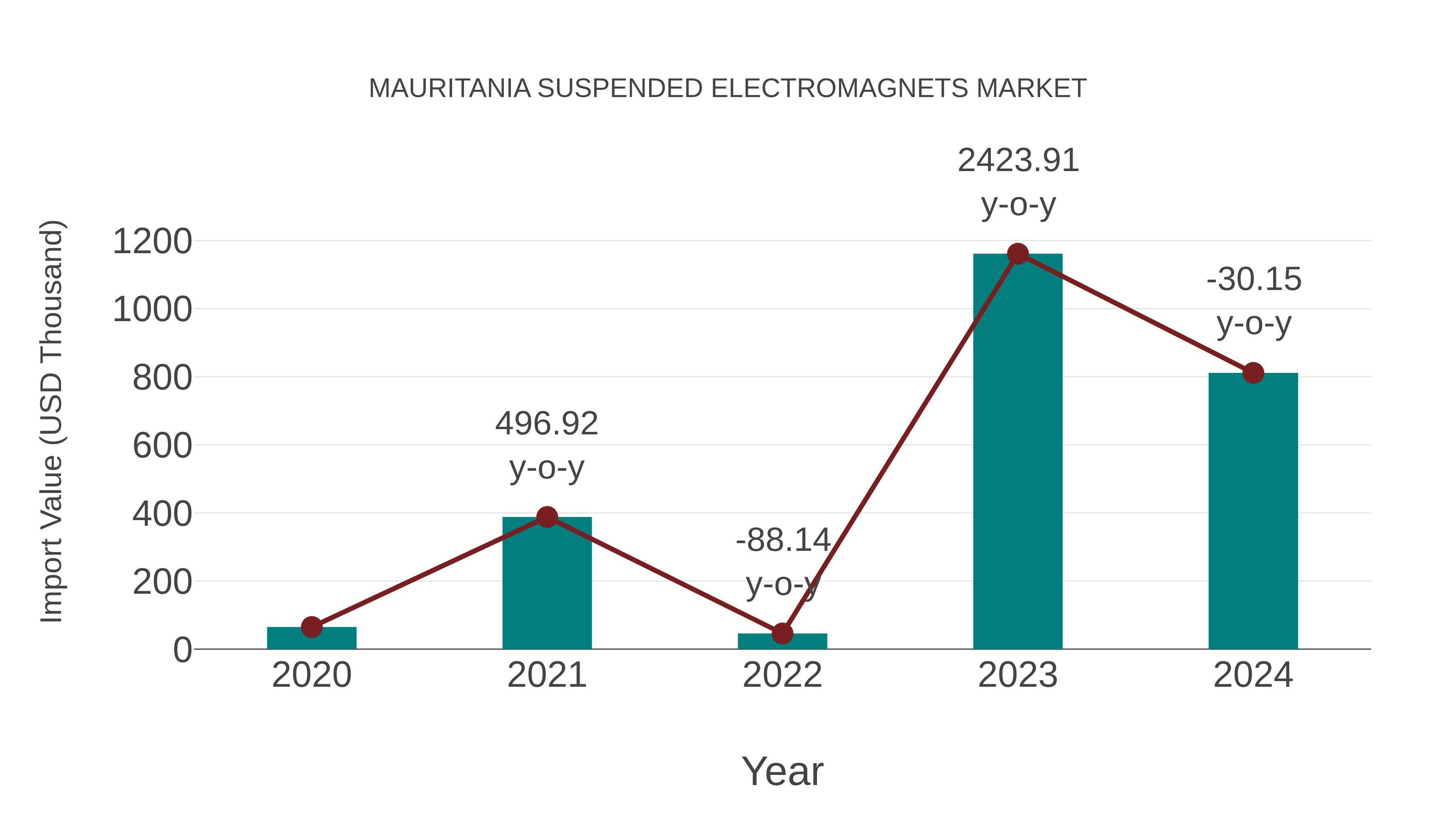  Mauritania Suspended Electromagnets Market: Import Trend Analysis