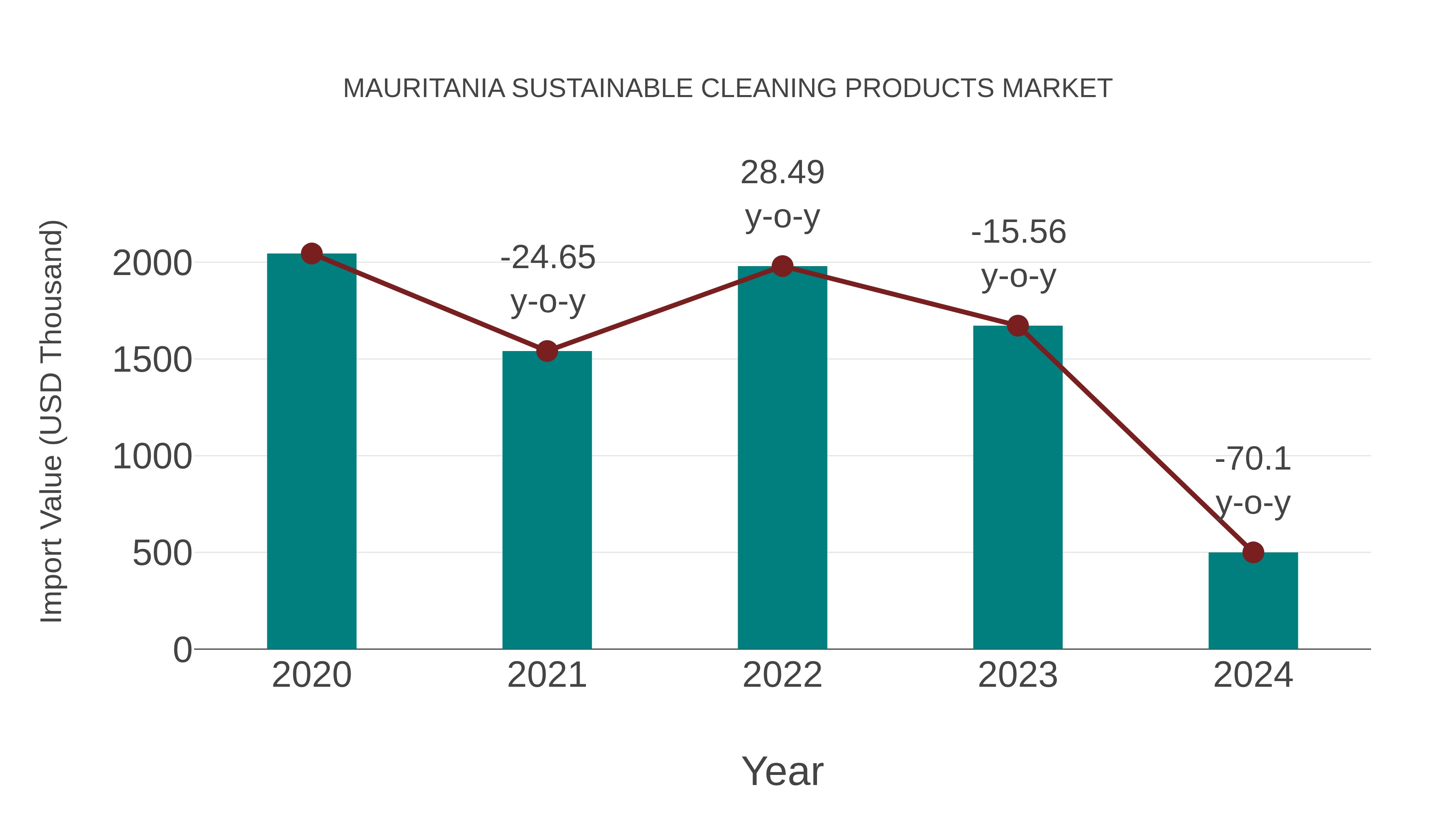  Mauritania Sustainable Cleaning Products Market: Import Trend Analysis