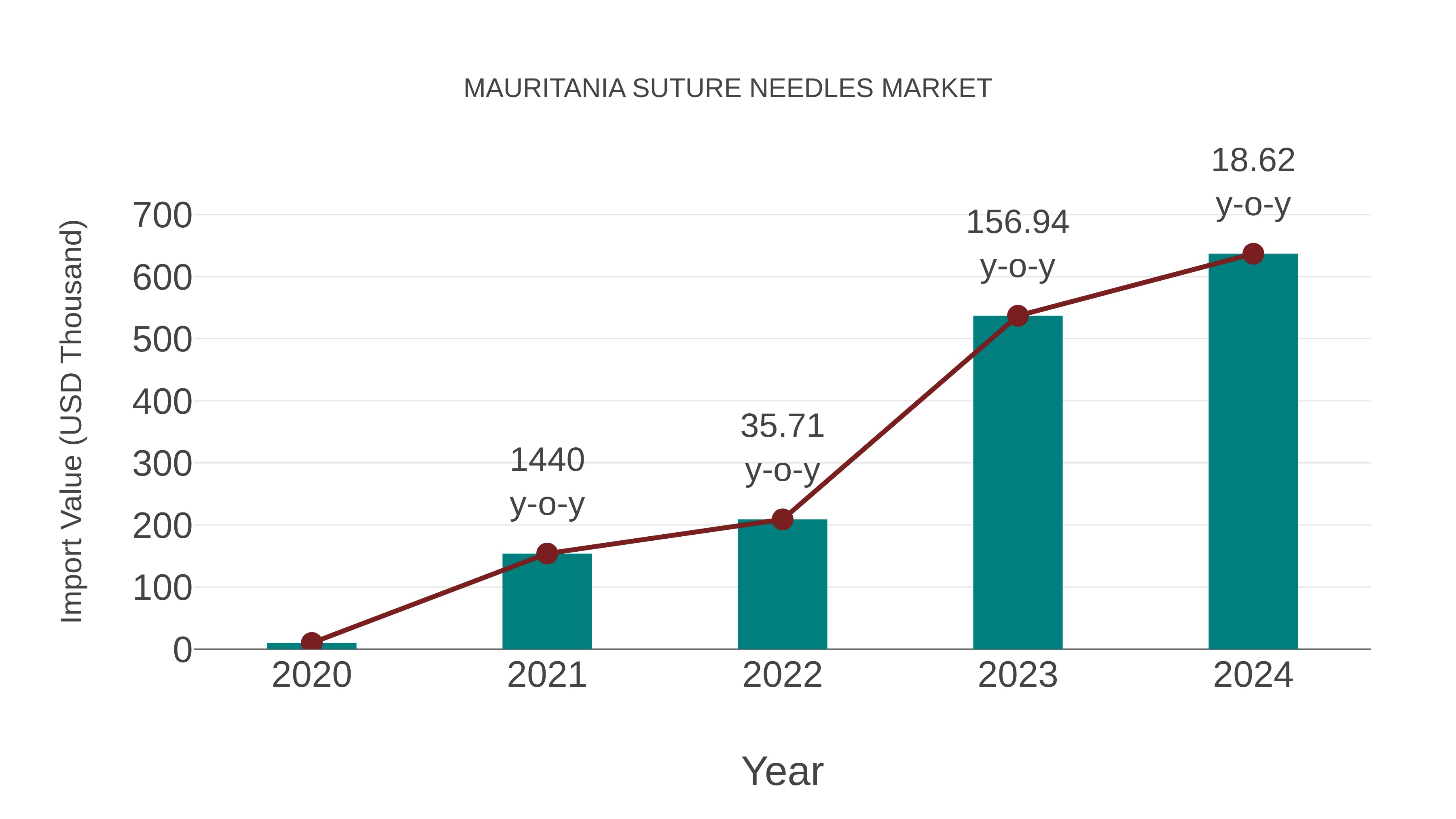 Mauritania Suture Needles Market: Import Trend Analysis