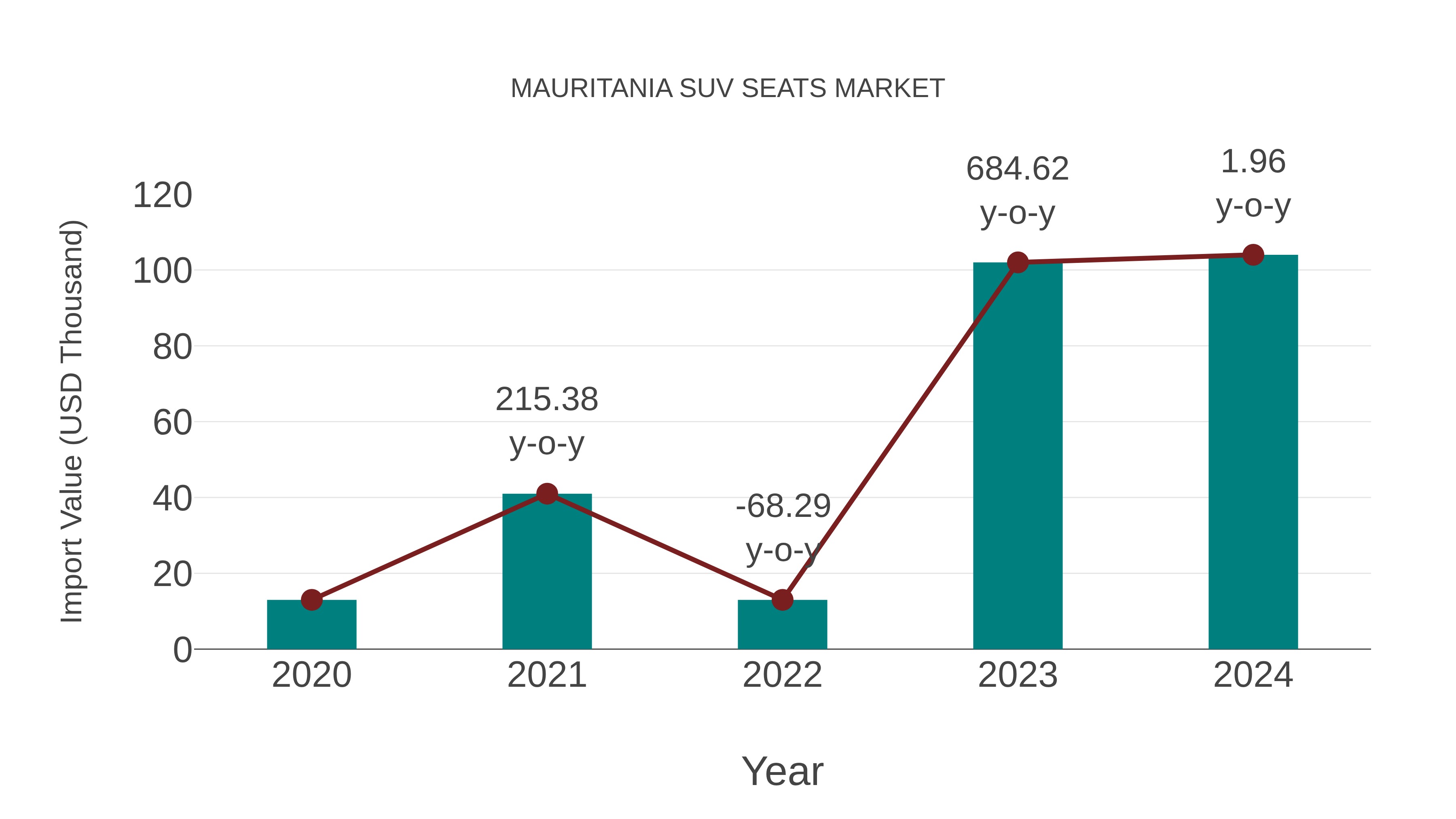  Mauritania Suv Seats Market: Import Trend Analysis