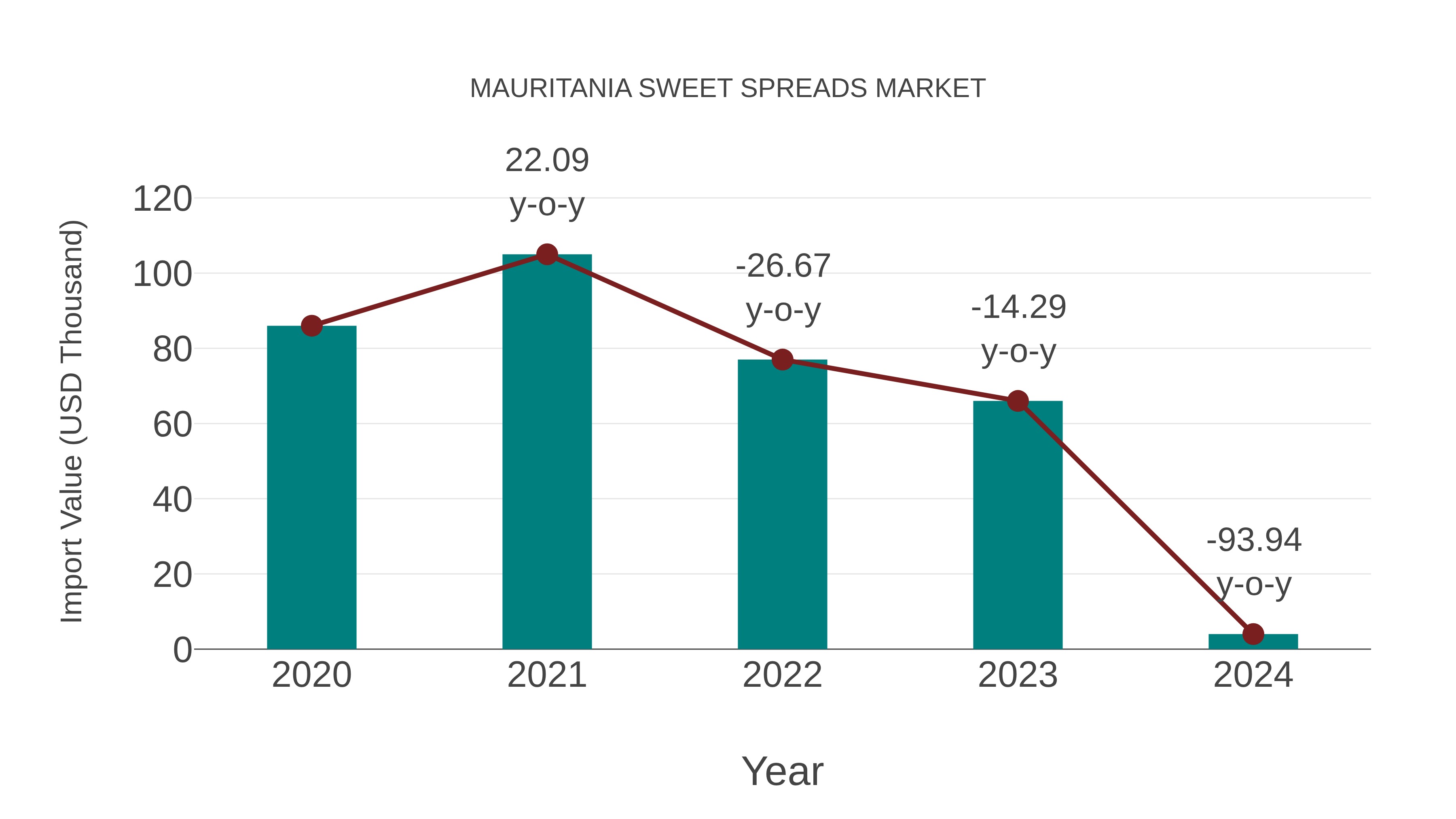  Mauritania Sweet Spreads Market: Import Trend Analysis