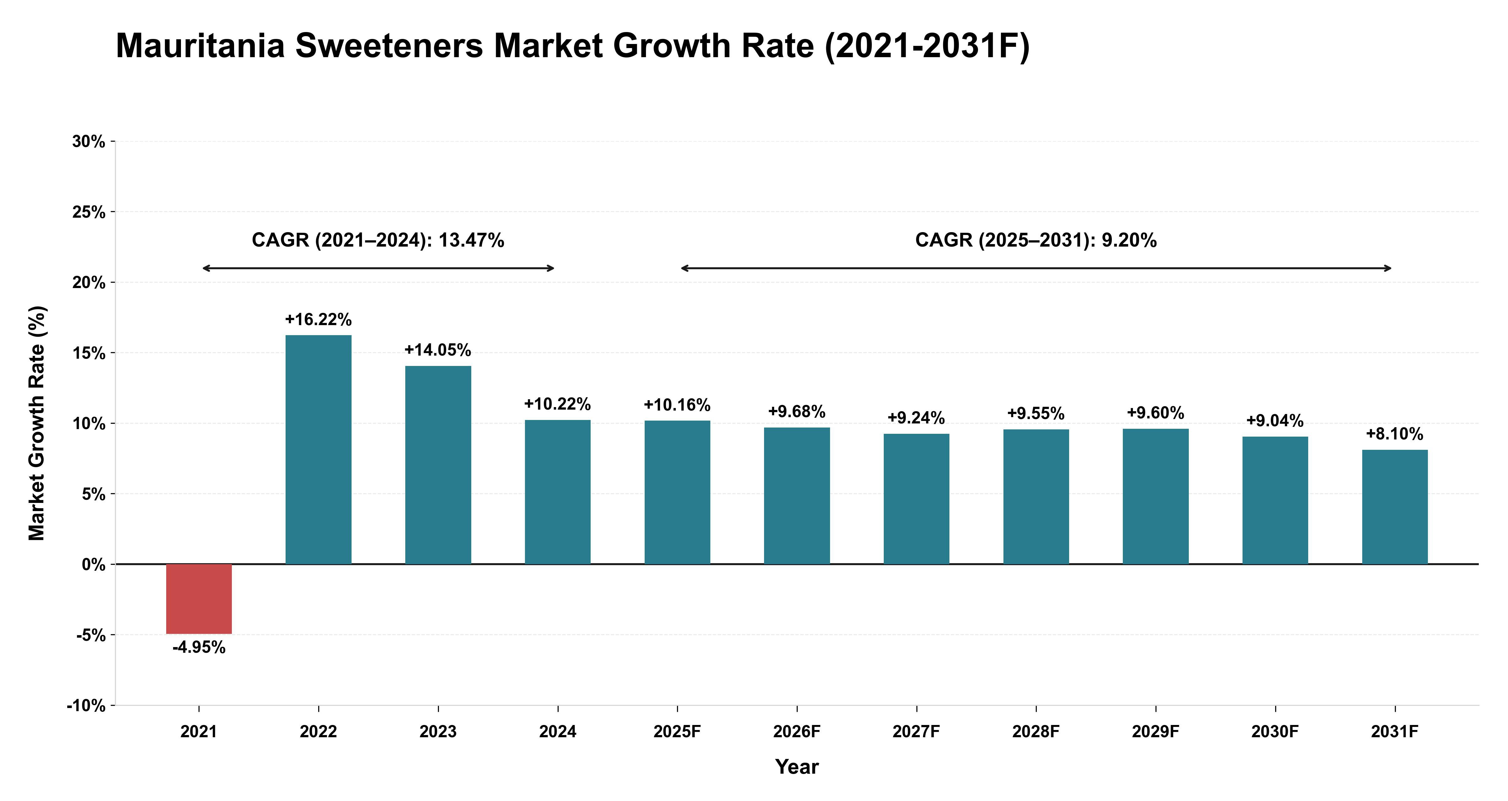 Mauritania Sweeteners Market Year-wise Growth Rate (2021-2031F)