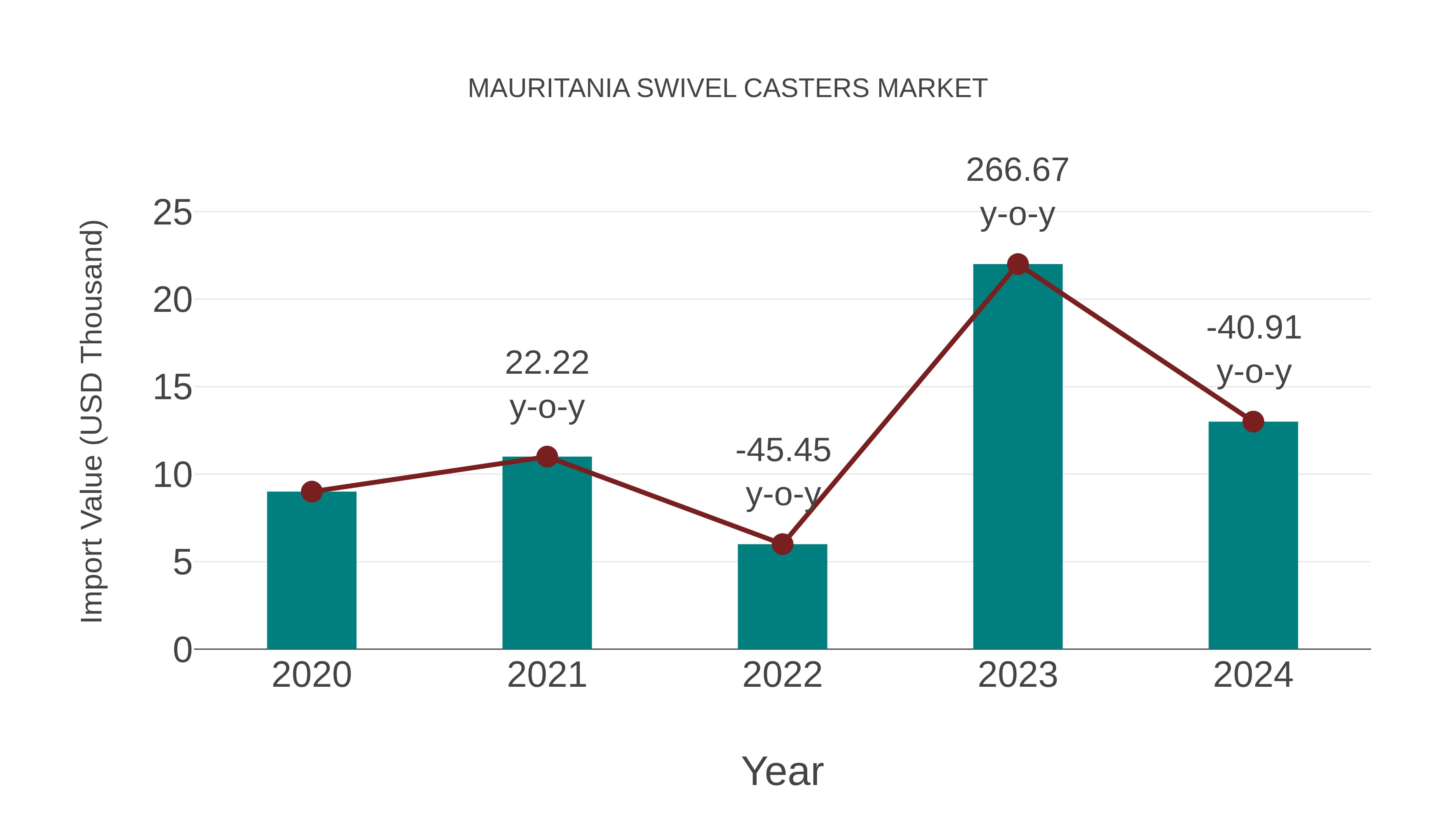  Mauritania Swivel Casters Market: Import Trend Analysis