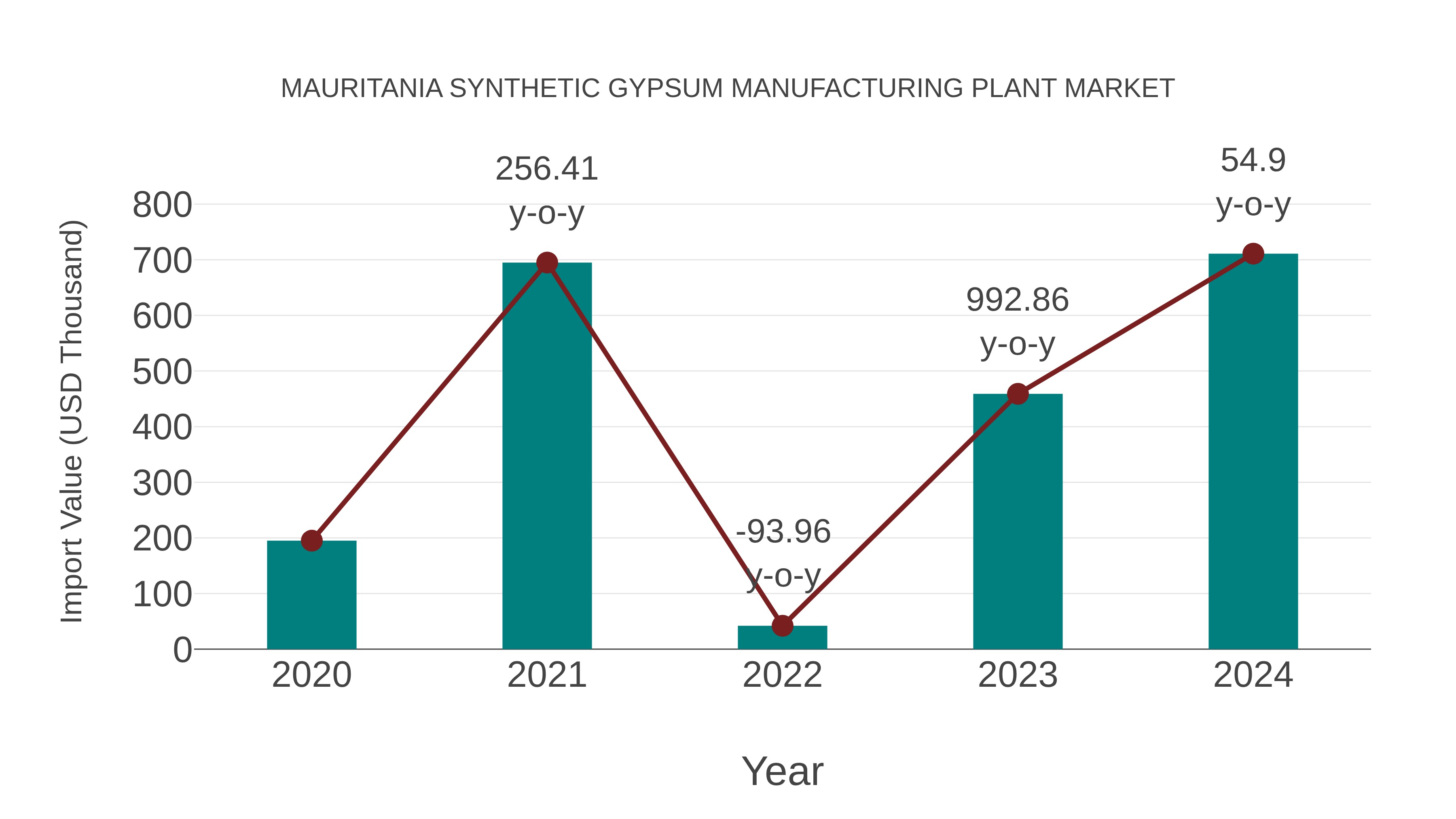 Mauritania Synthetic Gypsum Manufacturing Plant Market: Import Trend Analysis
