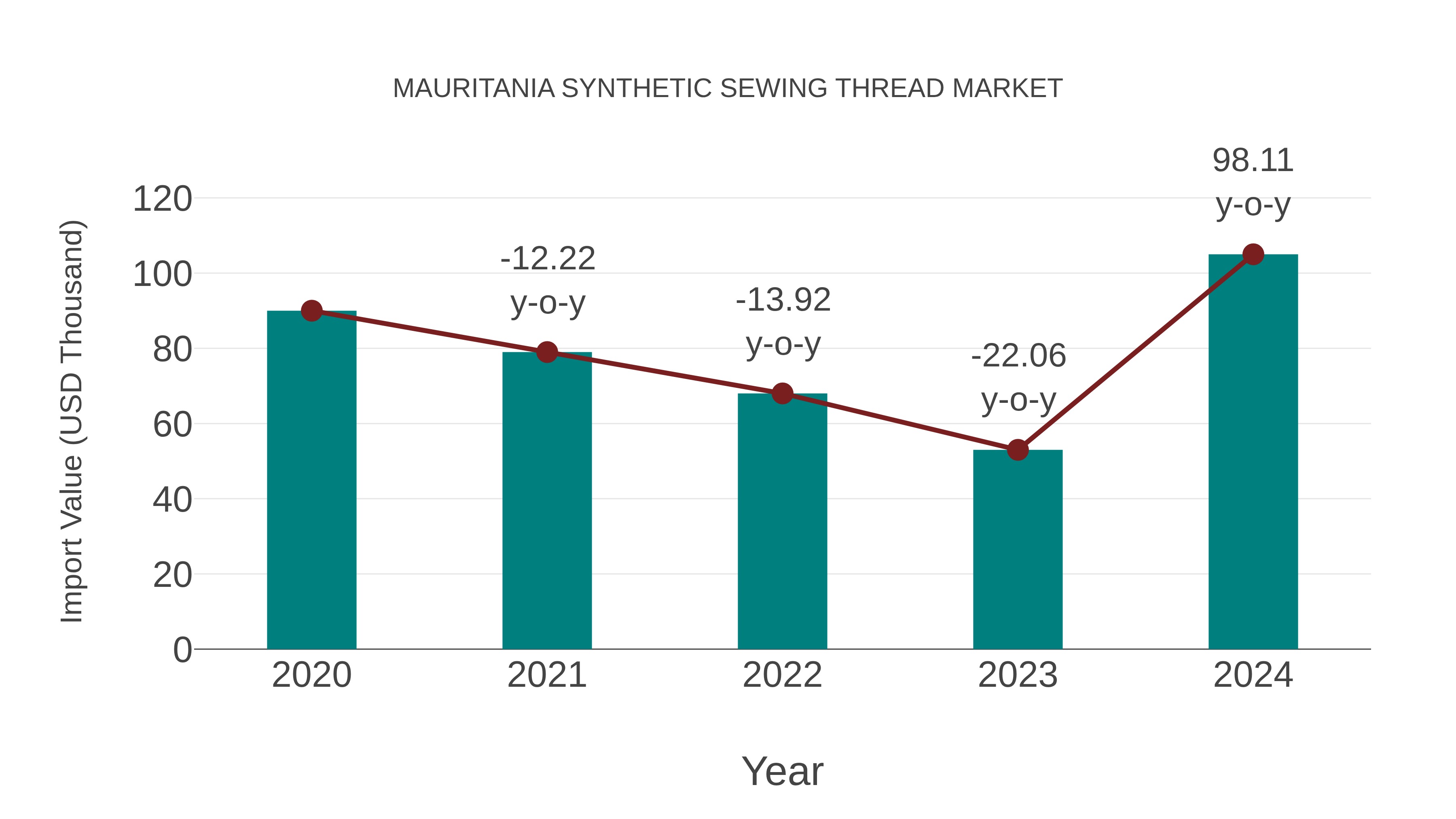  Mauritania Synthetic Sewing Thread Market: Import Trend Analysis