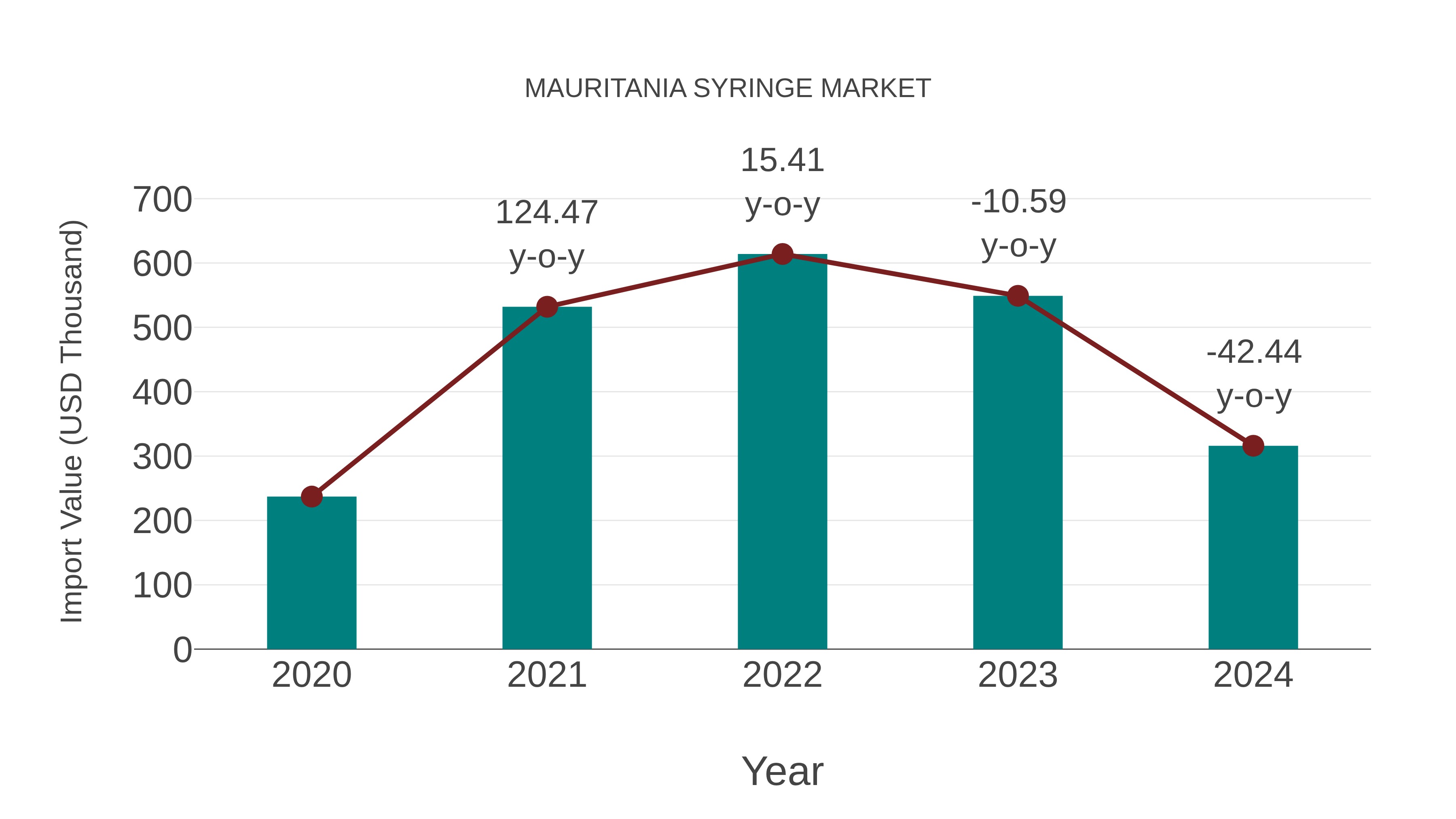 Mauritania Syringe Market: Import Trend Analysis