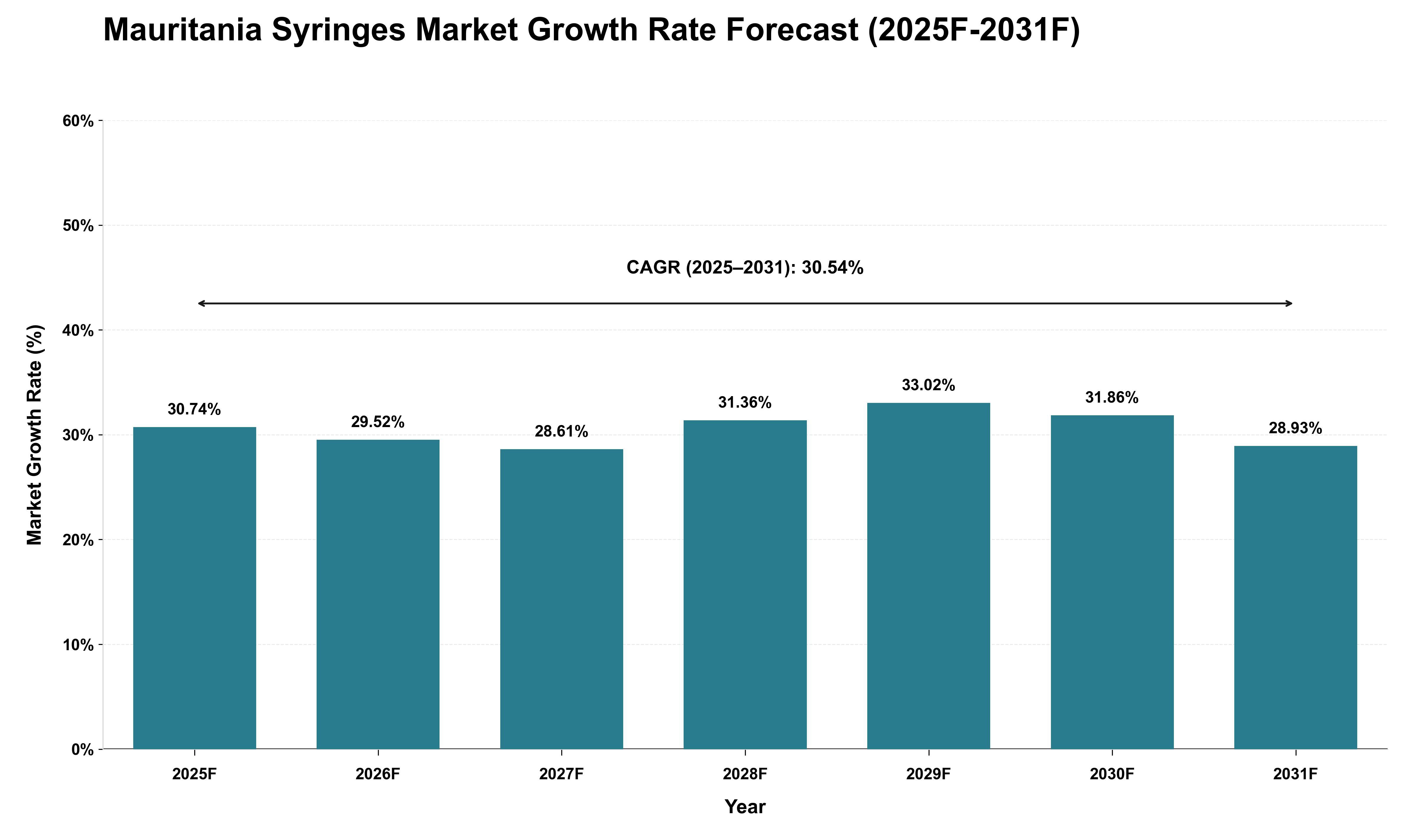 Mauritania Syringes Market Growth Rate Analysis (2025 - 2031)