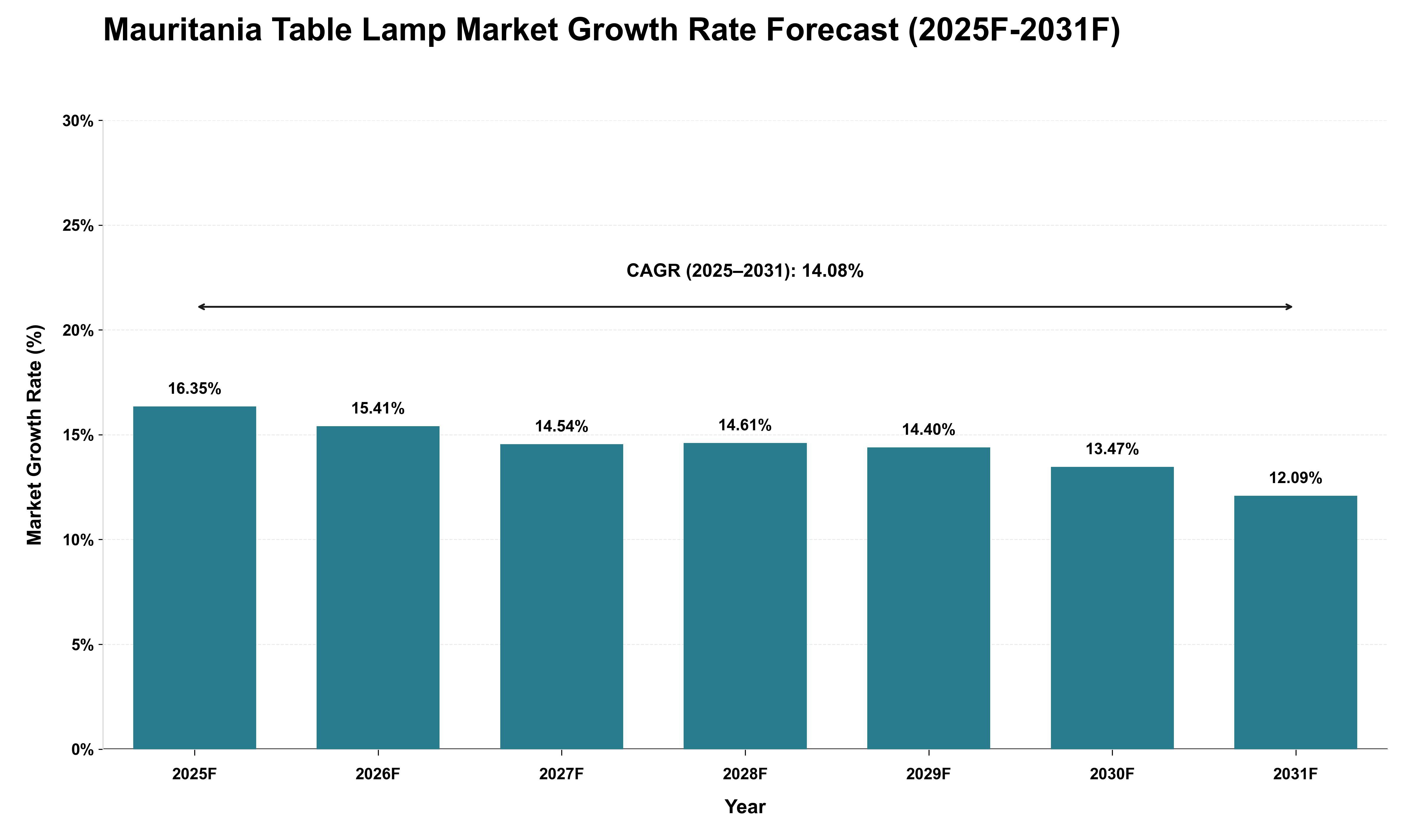 Mauritania Table Lamp Market Growth Rate Analysis (2025 - 2031)