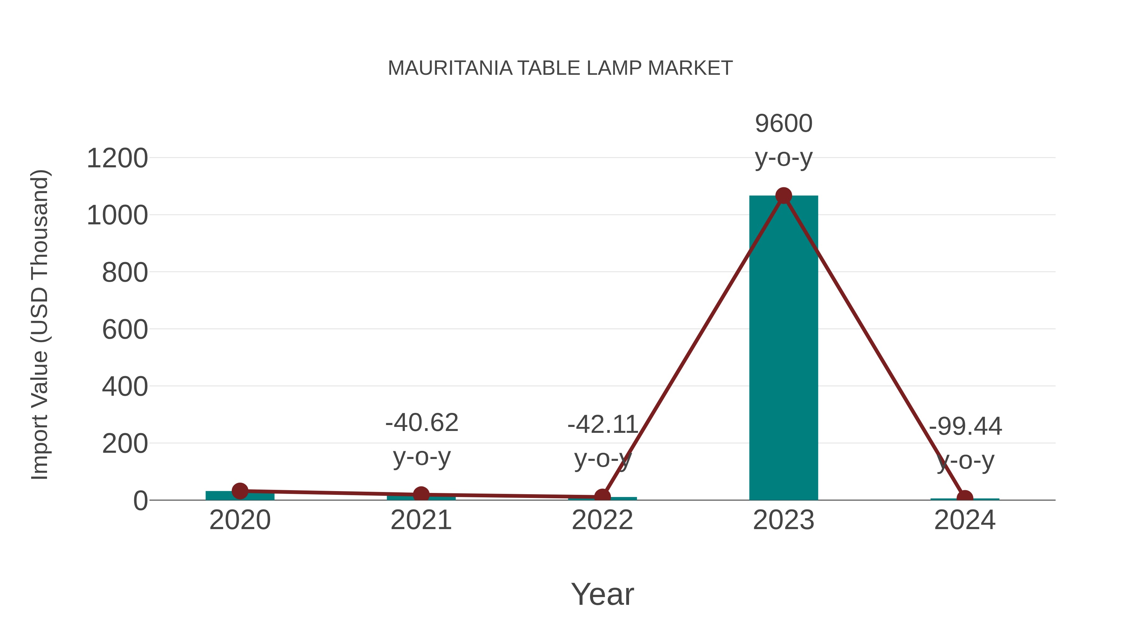  Mauritania Table Lamp Market: Import Trend Analysis