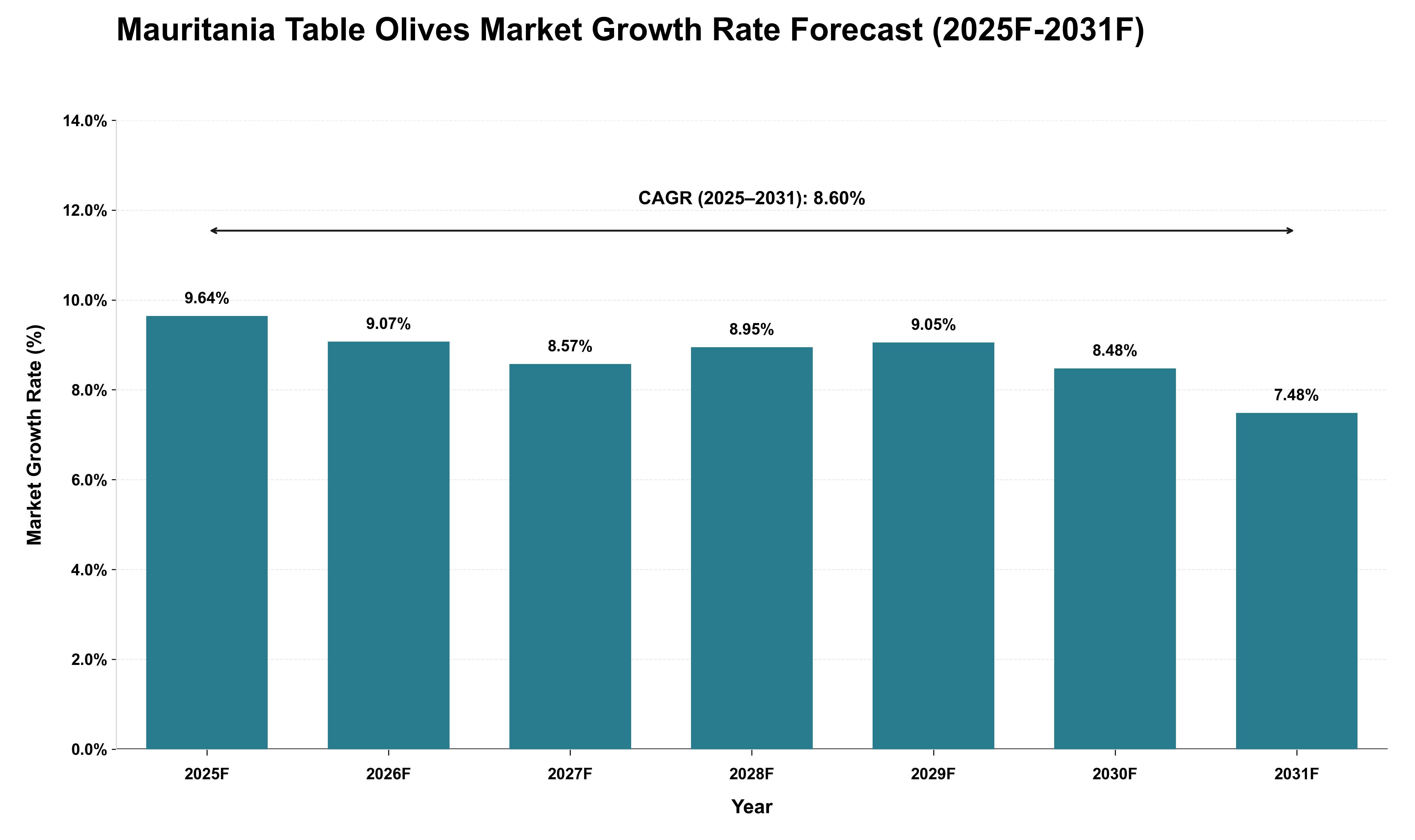 Mauritania Table Olives Market Growth Rate Analysis (2025 - 2031)