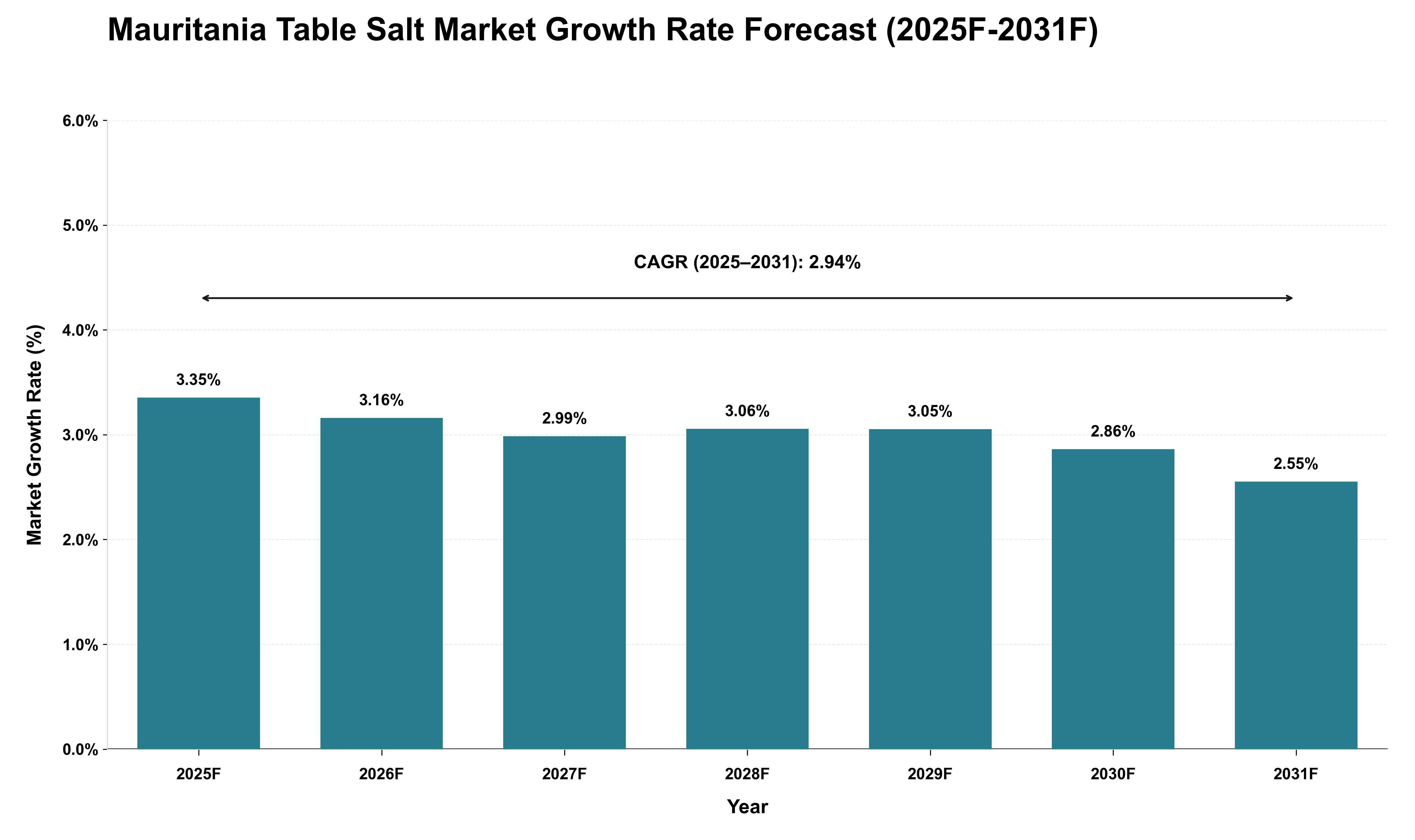 Mauritania Table Salt Market Growth Rate Analysis (2025 - 2031)